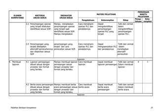 Pelatihan Berbasis Kompetensi 29
ELEMEN
KOMPETENSI
KRITERIA
UNJUK KERJA
INDIKATOR
UNJUK KERJA
MATERI PELATIHAN
PERKIRAAN
WAKTU
PELATIHAN
Pengetahuan Keterampilan Sikap
Penge-
tahuan
Kete-
rampilan
3.3 Penyimpangan operasi
yang terjadi dilakukan
identifikasi sesuai SOP.
Mampu menjelaskan
penyimpangan operasi
yang terjadi saat
identifikasi sesuai SOP.
Mampu menjelaskan
Cara memahami
operasi PLC dan
peralatannya
Dapat
mengidentifikasi
penyimpangan
operasi PLC yang
terjadi
Telti dan cermat
dalam
mengidentifikasi
penyimpangan
operasi PLC.
3.4 Penyimpangan yang
terjadi ditetapkan
alternatif pemecahannya
dan dilaporkan sesuai
SOP
penyimpangan yang
terjadi dan cara
pemecahan sesuai SOP.
Cara memahami
operasi PLC dan
peralatannya.
Dapat
mengoperasikan PLC
dan peralatannya
Teliti dan cermat
dalam
menetapkan
alternatif
pemecahan
Asesmen
4. Membuat
laporan
4.1 Laporan pemasangan
dibuat sesuai dengan
prosedur dan format
yang berlaku
Mampu membuat laporan
pemasangan sesuai
dengan prosedur dan
format yang berlaku.
Cara membuat
laporan
Dapat membuat
laporan pemasangan
Teliti dan cermat
Dalam membuat
laporan
4 2
4.2 Berita acara pemasangan
dibuat sesuai dengan
prosedur dan format
yang berlaku
Mampu membuat berita
acara pemasangan sesuai
dengan prosedur dan
format yang berlaku.
Cara membuat
berita acara
Dapat membuat
berita acara
pemasangan
Teliti dan cermat
Dalam membuat
berita acara
Asesmen
 