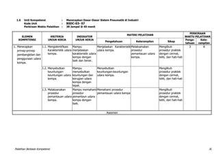 Pelatihan Berbasis Kompetensi 30
1.6 Unit Kompetensi : Menerapkan Dasar-Dasar Sistem Pneumatik di Industri
Kode Unit : BSDC-03- 07
Perkiraan Waktu Pelatihan : 38 Jampel @ 45 menit
ELEMEN
KOMPETENSI
KRITERIA
UNJUK KERJA
INDIKATOR
UNJUK KERJA
MATERI PELATIHAN
PERKIRAAN
WAKTU PELATIHAN
Pengetahuan Keterampilan Sikap
Penge-
tahuan
Kete-
rampilan
1. Menerapkan
prinsip-prinsip
pembangkitan dan
penggunaan udara
kempa.
1.1. Mengidentifikasi
Karakteristik udara
kempa.
Mampu
menjelaskan
karakteristik udara
kempa dengan
baik dan benar.
Menjelaskan Karakteristik
udara kempa.
Melaksanakan
prosedur
pemantauan udara
kempa.
Mengilkuti
prosedur praktek
dengan cermat,
teliti, dan hati-hati
3 8
1.2. Menyebutkan
keuntungan-
keuntungan udara
kempa.
Mampu
menyebutkan
keuntungan dan
kerugian udara
kempa dengan
tepat.
Menyebutkan
keuntungan-keuntungan
udara kempa.
Mengilkuti
prosedur praktek
dengan cermat,
teliti, dan hati-hati
1.3. Melaksanakan
prosedur
pemantauan udara
kempa.
Mampu memahami
prosedur
pemantaun udara
kempa dengan
baik.
Memahami prosedur
pemantauan udara kempa
Mengilkuti
prosedur praktek
dengan cermat,
teliti, dan hati-hati
Asesmen
 