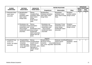 Pelatihan Berbasis Kompetensi 31
ELEMEN
KOMPETENSI
KRITERIA
UNJUK KERJA
INDIKATOR
UNJUK KERJA
MATERI PELATIHAN
PERKIRAAN
WAKTU PELATIHAN
Pengetahuan Keterampilan Sikap
Penge-
tahuan
Kete-
rampilan
2. Menguasai dasar-
dasar sistem
pneumatik
3.1.Mendefinisikan
Perbedaan-
perbedaan istilah
dalam sistem
tenaga fluida.
Mampu
mengidentfikasi
perbedaan isitilah
dalam sistem
tenaga
fluida dengan
tepat.
Mendefinisikan
Perbedaan-perbedaan
istilah dalam sistem
tenaga fluida.
Menjelaskan
perbedaan istilah
dalam sistem tenaga
fluida.
Mengilkuti
prosedur praktek
dengan cermat
2 7
3.2.Menjelaskan dan
menerapkan Prinsip
keselamatan kerja
sesuai dengan
karakteristik system
pneumatic.
Mampu
menerapkan
prinsip
keselamatan kerja
sesuai dengan
karakteristik
sistem pneumatik
dengan baik dan
benar.
Menjelaskan dan
menerapkan Prinsip
keselamatan kerja
sesuai dengan
karakteristik sistem
pneumatik
Menerapan Prinsip
keselamatan kerja
sesuai dengan
karakteristik sistem
pneumatik
Mengilkuti
prosedur praktek
dengan cermat.
Asesmen
3. Mengidentifi kasi
kompo-nen-
kompo- nen sistem
pneumatik
3.1. Mengidentifikasi
Bermacam-macam
komponen
pneumatik yang
umum digunakan
di industri.
Mampu
mengidentifikasi
macam-macam
komponen
pneumatik yang
digunakan di
industri dengan
tepat.
Mengidentifikasi
Bermacam-macam
komponen pneumatik
yang umum digunakan di
industri.
Melakukan identifikasi
macam-macam
komponen
pneumatik.
Melakukan
identifikasi secara
cermat.
2 7
 