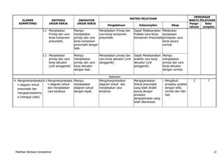 Pelatihan Berbasis Kompetensi 32
ELEMEN
KOMPETENSI
KRITERIA
UNJUK KERJA
INDIKATOR
UNJUK KERJA
MATERI PELATIHAN
PERKIRAAN
WAKTU PELATIHAN
Pengetahuan Keterampilan Sikap
Penge-
tahuan
Kete-
rampilan
3.2. Menjelaskan
Prinsip dan cara
kerja komponen
pneumatik.
Mampu
menjelaskan
prinsip dan cara
kerja komponen
pneumatik dengan
baik.
Menjelaskan Prinsip dan
cara kerja komponen
pneumatik.
Dapat Melaksanakan
Praktek Cara Kerja
Komponen Pneumatik
Melakukan
penjelasan
prinsipdan cara
kerja secara
cermat.
3.3. Menjelaskan
prinsip dan cara
kerja aktuator
(unit penggerak)
Mampu
menjelaskan
prinsip dan cara
kerja aktuator
dengan baik.
Menjelaskan prinsip dan
cara kerja aktuator (unit
penggerak)
Dapat Melaksanakan
praktek cara kerja
aktuator (unit
penggerak)
Mampu
menjelaskan
prinsip dan cara
kerja aktuator
dengan cermat.
Asesmen
4. Menginterpretasika
n diagram sirkuit
pneumatik dan
mengoperasikanny
a (menguji coba)
4.1 Menginterpretasika
n diagram sirkuit
dan menjelaskan
cara kerjanya
Mampu
menjelaskan
diagram sirkuit
dengan tepat.
Menginterpretasikan
diagram sirkuit dan
menjelaskan cara
kerjanya.
Mengoperasikan
Sirkuit pneumatik
yang telah dirakit
sesuai dengan
prosedur
pengoperasian yang
telah ditentukan.
- Mengilkuti
prosedur praktek
dengan teliti,
cermat dan hati-
hati
2 7
 