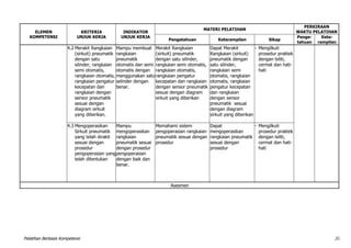 Pelatihan Berbasis Kompetensi 33
ELEMEN
KOMPETENSI
KRITERIA
UNJUK KERJA
INDIKATOR
UNJUK KERJA
MATERI PELATIHAN
PERKIRAAN
WAKTU PELATIHAN
Pengetahuan Keterampilan Sikap
Penge-
tahuan
Kete-
rampilan
4.2 Merakit Rangkaian
(sirkuit) pneumatik
dengan satu
silinder, rangkaian
semi otomatis,
rangkaian otomatis,
rangkaian pengatur
kecepatan dan
rangkaian dengan
sensor pneumatik
sesuai dengan
diagram sirkuit
yang diberikan.
Mampu membuat
rangkaian
pneumatik
otomatis dan semi
otomatis dengan
menggunakan satu
selinder dengan
benar.
Merakit Rangkaian
(sirkuit) pneumatik
dengan satu silinder,
rangkaian semi otomatis,
rangkaian otomatis,
rangkaian pengatur
kecepatan dan rangkaian
dengan sensor pneumatik
sesuai dengan diagram
sirkuit yang diberikan
Dapat Merakit
Rangkaian (sirkuit)
pneumatik dengan
satu silinder,
rangkaian semi
otomatis, rangkaian
otomatis, rangkaian
pengatur kecepatan
dan rangkaian
dengan sensor
pneumatik sesuai
dengan diagram
sirkuit yang diberikan
- Mengilkuti
prosedur praktek
dengan teliti,
cermat dan hati-
hati
4.3 Mengoperasikan
Sirkuit pneumatik
yang telah dirakit
sesuai dengan
prosedur
pengoperasian yang
telah ditentukan
Mampu
mengoperasikan
rangkaian
pneumatik sesuai
dengan prosedur
pengoperasian
dengan baik dan
benar.
Memahami sistem
pengoperasian rangkaian
pneumatik sesuai dengan
prosedur
Dapat
mengoperasikan
rangkaian pneumatik
sesuai dengan
prosedur
- Mengilkuti
prosedur praktek
dengan teliti,
cermat dan hati-
hati
Asesmen
 