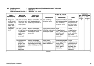 Pelatihan Berbasis Kompetensi 34
1.7 Unit Kompetensi : Memperbaiki Kerusakan Dalam Sistem Elektro Pneumatik
Kode Unit : BSDC-03 10
Perkiraan Waktu Pelatihan : 48 Jampel @ 45 menit
ELEMEN
KOMPETENSI
KRITERIA
UNJUK KERJA
INDIKATOR
UNJUK KERJA
MATERI PELATIHAN
PERKIRAAN
WAKTU PELATIHAN
Pengetahuan Keterampilan Sikap
Penge-
tahuan
Kete-
rampilan
1. Menguasai
prinsip-prinsip
kelistrikan dan
istilah yang
terkait serta
penggunaan
komponen
listrik
1.1. Jenis dan fungsi
komponen listrik
disebutkan dan
diidentifikasi..
Mampu menjelaskan jenis
dan fungsi komponen
listrik yang diidentifikasi
Jenis dan fungsi
komponen listrik.
Dapat menyebutkan
dan mengidentasikan
Jenis dan fungsi
komponen listrik
Cermat
menyebutkan dan
mengidentasikan
Jenis dan fungsi
komponen listrik.
4 12
1.2. Teori / prinsip-
prinsip kelistrikan
diaplikasikan
pada sistem
elektro
pneumatik
Mampu menjelaskan
prinsip-prinsip kelistrikan
pada aplikasi sistem
pneumatik.
Teori / prinsip-prinsip
kelistrikan pada sistem
elektro pneumatik
Dapat
mengaplikasikan
Teori / prinsip-prinsip
kelistrikan pada
sistem elektro
pneumatik
Cermat
mengaplikasikan
Teori / prinsip-
prinsip kelistrikan
pada sistem
elektro pneumatik
.
1.3 Simbol-simbol
kelistrikan
dikuasai dan
diaplikasikan
pada sistem
elektro-
pneumatik.
Mampu menjelaskan
simbol-simbol kelistrikan
yang diaplikasikan pada
sistem elektro penumatik.
Simbol-simbol
kelistrikan pada sistem
elektro-pneumatik.
Dapat mendiskusikan
an mengaplikasikan
Simbol-simbol
kelistrikan pada
sistem elektro-
pneumatik.
Cermat
mendiskusikan an
mengaplikasikan
Simbol-simbol
kelistrikan pada
sistem elektro-
pneumatik.
Asesmen
 