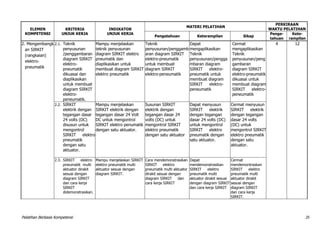 Pelatihan Berbasis Kompetensi 35
ELEMEN
KOMPETENSI
KRITERIA
UNJUK KERJA
INDIKATOR
UNJUK KERJA
MATERI PELATIHAN
PERKIRAAN
WAKTU PELATIHAN
Pengetahuan Keterampilan Sikap
Penge-
tahuan
Kete-
rampilan
2. Mengembangk
an SIRKIT
(rangkaian)
elektro-
pneumatik
2.1. Teknik
penyusunan
/penggambaran
diagram SIRKIT
elektro-
pneumatik
dikuasai dan
diaplikasikan
untuk membuat
diagram SIRKIT
elektro-
peneumatik.
Mampu menjelaskan
teknik penyusunan
diagram SIRKIT elektro
pneumatik dan
diaplikasikan untuk
membuat diagram SIRKIT
elektro pneumatik
Teknik
penyusunan/penggamb
aran diagram SIRKIT
elektro-pneumatik
untuk membuat
diagram SIRKIT
elektro-peneumatik
Dapat
mengaplikasikan
Teknik
penyusunan/pengga
mbaran diagram
SIRKIT elektro-
pneumatik untuk
membuat diagram
SIRKIT elektro-
peneumatik
Cermat
mengaplikasikan
Teknik
penyusunan/peng
gambaran
diagram SIRKIT
elektro-pneumatik
dikuasai untuk
membuat diagram
SIRKIT elektro-
peneumatik
4 12
2.2. SIRKIT
elektrik dengan
tegangan dasar
24 volts (DC)
disusun untuk
mengontrol
SIRKIT elektro
pneumatik
dengan satu
aktuator.
Mampu menjelaskan
SIRKIT elektrik dengan
tegangan dasar 24 Volt
DC untuk mengontrol
SIRKIT elektro penumatik
dengan satu aktuator.
Susunan SIRKIT
elektrik dengan
tegangan dasar 24
volts (DC) untuk
mengontrol SIRKIT
elektro pneumatik
dengan satu aktuator
Dapat menyusun
SIRKIT elektrik
dengan tegangan
dasar 24 volts (DC)
untuk mengontrol
SIRKIT elektro
pneumatik dengan
satu aktuator.
Cermat menyusun
SIRKIT elektrik
dengan tegangan
dasar 24 volts
(DC) untuk
mengontrol SIRKIT
elektro pneumatik
dengan satu
aktuator.
2.3. SIRKIT elektro
pneumatik multi
aktuator dirakit
sesuai dengan
diagram SIRKIT
dan cara kerja
SIRKIT
didemonstrasikan.
Mampu menjelaskan SIRKIT
elektro pneumatik multi
aktuator sesuai dengan
diagram SIRKIT.
Cara mendemonstrasikan
SIRKIT elektro
pneumatik multi aktuator
dirakit sesuai dengan
diagram SIRKIT dan
cara kerja SIRKIT
Dapat
mendemonstrasikan
SIRKIT elektro
pneumatik multi
aktuator dirakit sesuai
dengan diagram SIRKIT
dan cara kerja SIRKIT
Cermat
mendemontraskan
SIRKIT elektro
pneumatik multi
aktuator dirakit
sesuai dengan
diagram SIRKIT
dan cara kerja
SIRKIT.
 