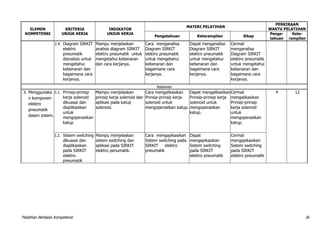 Pelatihan Berbasis Kompetensi 36
ELEMEN
KOMPETENSI
KRITERIA
UNJUK KERJA
INDIKATOR
UNJUK KERJA
MATERI PELATIHAN
PERKIRAAN
WAKTU PELATIHAN
Pengetahuan Keterampilan Sikap
Penge-
tahuan
Kete-
rampilan
2.4. Diagram SIRKIT
elektro
pneumatik
dianalisis untuk
mengetahui
kebenaran dan
bagaimana cara
kerjanya.
Mampu menjelaskan
analisis diagram SIRKIT
elektro pneumatik untuk
mengetahui kebenaran
dan cara kerjanya.
Cara menganalisa
Diagram SIRKIT
elektro pneumatik
untuk mengetahui
kebenaran dan
bagaimana cara
kerjanya.
Dapat menganalisa
Diagram SIRKIT
elektro pneumatik
untuk mengetahui
kebenaran dan
bagaimana cara
kerjanya.
Cermat
menganalisa
Diagram SIRKIT
elektro pneumatik
untuk mengetahui
kebenaran dan
bagaimana cara
kerjanya.
Asesmen
3. Menggunaka
n komponen
elektro
pneumatik
dalam sistem.
3.1. Prinsip-prinsip
kerja solenoid
dikuasai dan
diaplikasikan
untuk
mengoperasikan
katup
Mampu menjelaskan
prinsip kerja solenoid dan
aplikasi pada katup
solenoid.
Cara mengalikasikan
Prinsip-prinsip kerja
solenoid untuk
mengoperasikan katup.
Dapat mengalikasikan
Prinsip-prinsip kerja
solenoid untuk
mengoperasikan
katup.
Cermat
mengalikasikan
Prinsip-prinsip
kerja solenoid
untuk
mengoperasikan
katup.
4 12
3.2. Sistem switching
dikuasai dan
diaplikasikan
pada SIRKIT
elektro
pneumatik
Mampu menjelaskan
sistem switching dan
aplikasi pada SIRKIT
elektro penumatik.
Cara mengapikasikan
Sistem switching pada
SIRKIT elektro
pneumatik
Dapat
mengapikasikan
Sistem switching
pada SIRKIT
elektro pneumatik
Cermat
mengapikasikan
Sistem switching
pada SIRKIT
elektro pneumatik
 