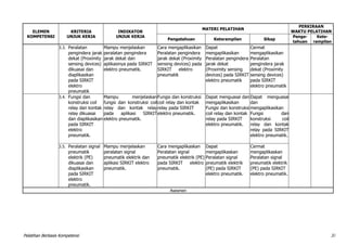 Pelatihan Berbasis Kompetensi 37
ELEMEN
KOMPETENSI
KRITERIA
UNJUK KERJA
INDIKATOR
UNJUK KERJA
MATERI PELATIHAN
PERKIRAAN
WAKTU PELATIHAN
Pengetahuan Keterampilan Sikap
Penge-
tahuan
Kete-
rampilan
3.3. Peralatan
pengindera jarak
dekat (Proximity
sensing devices)
dikuasai dan
diaplikasikan
pada SIRKIT
elektro
pneumatik
Mampu menjelaskan
peralatan pengindera
jarak dekat dan
aplikasinya pada SIRKIT
elektro pneumatik.
Cara mengaplikasikan
Peralatan pengindera
jarak dekat (Proximity
sensing devices) pada
SIRKIT elektro
pneumatik
Dapat
mengaplikasikan
Peralatan pengindera
jarak dekat
(Proximity sensing
devices) pada SIRKIT
elektro pneumatik
Cermat
mengaplikasikan
Peralatan
pengindera jarak
dekat (Proximity
sensing devices)
pada SIRKIT
elektro pneumatik
3.4. Fungsi dan
konstruksi coil
relay dan kontak
relay dikuasai
dan diaplikasikan
pada SIRKIT
elektro
pneumatik.
Mampu menjelaskan
fungsi dan konstruksi coil
relay dan kontak relay
pada aplikasi SIRKIT
elektro pneumatik.
Fungsi dan konstruksi
coil relay dan kontak
relay pada SIRKIT
elektro pneumatik.
Dapat menguasai dan
mengaplikasikan
Fungsi dan konstruksi
coil relay dan kontak
relay pada SIRKIT
elektro pneumatik.
Dapat menguasai
dan
mengaplikasikan
Fungsi dan
konstruksi coil
relay dan kontak
relay pada SIRKIT
elektro pneumatik.
3.5. Peralatan signal
pneumatik
elektrik (PE)
dikuasai dan
diaplikasikan
pada SIRKIT
elektro
pneumatik.
Mampu menjelaskan
peralatan signal
pneumatik elektrik dan
aplikasi SIRKIT elektro
pneumatik.
Cara mengaplikaskan
Peralatan signal
pneumatik elektrik (PE)
pada SIRKIT elektro
pneumatik.
Dapat
mengaplikaskan
Peralatan signal
pneumatik elektrik
(PE) pada SIRKIT
elektro pneumatik.
Cermat
mengaplikaskan
Peralatan signal
pneumatik elektrik
(PE) pada SIRKIT
elektro pneumatik.
Asesmen
 