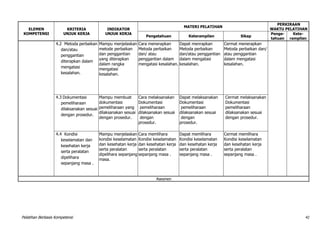 Pelatihan Berbasis Kompetensi 41
ELEMEN
KOMPETENSI
KRITERIA
UNJUK KERJA
INDIKATOR
UNJUK KERJA
MATERI PELATIHAN
PERKIRAAN
WAKTU PELATIHAN
Pengetahuan Keterampilan Sikap
Penge-
tahuan
Kete-
rampilan
4.2 Metoda perbaikan
dan/atau
penggantian
diterapkan dalam
mengatasi
kesalahan.
Mampu menjelaskan
metode perbaikan
dan penggantian
yang diterapkan
dalam rangka
mengatasi
kesalahan.
Cara menerapkan
Metoda perbaikan
dan/ atau
penggantian dalam
mengatasi kesalahan.
Dapat menrapkan
Metoda perbaikan
dan/atau penggantian
dalam mengatasi
kesalahan.
Cermat menerapkan
Metoda perbaikan dan/
atau penggantian
dalam mengatasi
kesalahan.
4.3 Dokumentasi
pemeliharaan
dilaksanakan sesuai
dengan prosedur.
Mampu membuat
dokumentasi
pemeliharaan yang
dilaksanakan sesuai
dengan prosedur.
Cara melaksanakan
Dokumentasi
pemeliharaan
dilaksanakan sesuai
dengan
prosedur.
Dapat melaksanakan
Dokumentasi
pemeliharaan
dilaksanakan sesuai
dengan
prosedur.
Cermat melaksanakan
Dokumentasi
pemeliharaan
dilaksanakan sesuai
dengan prosedur.
4.4 Kondisi
keselamatan dan
kesehatan kerja
serta peralatan
dipelihara
sepanjang masa .
Mampu menjelaskan
kondisi keselamatan
dan kesehatan kerja
serta peralatan
dipelihara sepanjang
masa.
Cara memlihara
Kondisi keselamatan
dan kesehatan kerja
serta peralatan
sepanjang masa .
Dapat memlihara
Kondisi keselamatan
dan kesehatan kerja
serta peralatan
sepanjang masa .
Cermat memlihara
Kondisi keselamatan
dan kesehatan kerja
serta peralatan
sepanjang masa .
Asesmen
 