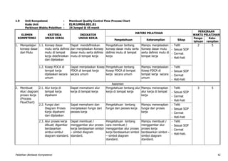 Pelatihan Berbasis Kompetensi 42
1.9 Unit Kompetensi : Membuat Quality Control Flow Process Chart
Kode Unit : ELM.UM04.001.01
Perkiraan Waktu Pelatihan : 24 Jampel @ 45 menit
ELEMEN
KOMPETENSI
KRITERIA
UNJUK KERJA
INDIKATOR
UNJUK KERJA
MATERI PELATIHAN
PERKIRAAN
WAKTU PELATIHAN
Pengetahuan Keterampilan Sikap
Penge-
tahuan
Kete-
rampilan
1. Mempelajari
konsep dasar
dari Mutu
1.1. Konsep dasar
mutu serta definisi
mutu di tempat
kerja didefinisikan
dan dijelaskan
Dapat mendefinisikan
dan menjelaskan Konsep
dasar mutu serta definisi
mutu di tempat kerja
Pengetahuan tentang
konsep dasar mutu serta
definisi mutu di tempat
kerja
Mampu menjelaskan
Konsep dasar mutu
serta definisi mutu di
tempat kerja
- Teliti
- Sesuai SOP
- Cermat
- Hati-hati
2 5
1.2. Kosep PDCA di
tempat kerja
dijelaskan secara
umum
Dapat menjelaskan Kosep
PDCA di tempat kerja
secara umum
Pengetahuan tentang
Kosep PDCA di tempat
kerja secara umum
Mampu menjelaskan
Kosep PDCA di
tempat kerja secara
umum
- Teliti
- Sesuai SOP
- Cermat
- Hati-hati
Asesmen
2. Membuat
Alur/ diagram
proses kerja
(Process
FlowChart)
2.1. Alur kerja di
tempat kerja
dipahami
Dapat memahami alur
kerja di tempat kerja
Pengetahuan tentang alur
kerja di tempat kerja
Mampu menerapkan
alur kerja di tempat
kerja
- Teliti
- Sesuai SOP
- Cermat
- Hati-hati
3 5
2.2. Fungsi dari
Diagram Proses
Kerja dipahami
dan dijelaskan
Sapat memahami dan
menjelaskan fungsi dari
peoses kerja
Pengetahuan tentang
fungsi dari peoses kerja
Mampu menerapkan
fungsi dari proses
kerja
- Teliti
- Sesuai SOP
- Cermat
- Hati-hati
2.3. Alur proses kerja
dibuat/ digambar
berdasarkan
simbul-simbul
diagram standard.
Dapat membuat /
menggambar alur proses
kerja berdasarkan simbol
– simbol diagram
standard.
Pengetahuan tentang
cara membuat /
menggambar alur proses
kerja berdasarkan simbol
– simbol diagram
standard.
Mampu membuat /
menggambar alur
proses kerja
berdasarkan simbol –
simbol diagram
standard.
- Teliti
- Sesuai SOP
- Cermat
- Hati-hati.
 