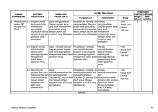 Pelatihan Berbasis Kompetensi 44
ELEMEN
KOMPETENSI
KRITERIA
UNJUK KERJA
INDIKATOR
UNJUK KERJA
MATERI PELATIHAN
PERKIRAAN
WAKTU PELATIHAN
Pengetahuan Keterampilan Sikap
Penge-
tahuan
Kete-
rampilan
3. Mendokumen
tasikan QC
Process Flow
Chart
3.1. Diagram proses
kerja yang telah
memperoleh
pengesahan
digandakan sesuai
dengan aturan dan
prosedur yang
ditetapkan.
Dapat menggandakan
Diagram proses kerja
yang telah memperoleh
pengesahan sesuai
dengan aturan dan
prosedur yang ditetapkan.
Pengetahuan tentang cara
menggandakan Diagram
proses kerja yang telah
memperoleh pengesahan
sesuai dengan aturan dan
prosedur yang ditetapkan.
Mampu
menggandakan
Diagram proses kerja
yang telah
memperoleh
pengesahan sesuai
dengan aturan dan
prosedur yang
ditetapkan.
- Teliti
- Sesuai SOP
- Cermat
Hati-hati
3 6
3.1. Diagram proses
didistribusikan
kepada para
penanggungjawab
sebagaimana
diatur dalam
pedoman mutu.
Dapat mendistribusikan
Diagram proses kepada
para penanggungjawab
sebagaimana diatur dalam
pedoman mutu.
Pengetahuan tentang
cara mendistribusikan
Diagram proses kepada
para penanggungjawab
sebagaimana diatur dalam
pedoman mutu.
Mampu
mendistribusikan
Diagram proses
kepada para
penanggungjawab
sebagaimana diatur
dalam pedoman
mutu.
- Teliti
- Sesuai SOP
- Cermat
Hati-hati
3.2. Dokumen QC
process flow chart
didokumentasi dan
diadministrasikan
sesuai dengan
kebijakan atau
SOP yang
diperlakukan
Dapat
mendokumentasikan dan
mengadmiistrasikan
Dokumen QC process flow
chart sesuai dengan
kebijakan atau SOP yang
diperlakukan
Pengetahuan tentang cara
mendokumentasikan dan
mengadmiistrasikan
Dokumen QC process flow
chart sesuai dengan
kebijakan atau SOP yang
diperlakukan
Mampu
mendokumentasikan
dan
mengadmiistrasikan
Dokumen QC process
flow chart sesuai
dengan kebijakan
atau SOP yang
diperlakukan
- Teliti
- Sesuai SOP
- Cermat
Hati-hati
Asesmen
 