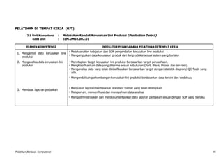 Pelatihan Berbasis Kompetensi 45
PELATIHAN DI TEMPAT KERJA (OJT)
2.1 Unit Kompetensi : Melakukan Kendali Kerusakan Lini Produksi (Production Defect)
Kode Unit : ELM.UM02.002.01
ELEMEN KOMPETENSI INDIKATOR PELAKSANAAN PELATIHAN DITEMPAT KERJA
1. Mengambil data kerusakan line
produksi
 Melaksanakan kebijakan dan SOP pengendalian kerusakan line produksi
 Mengumpulkan data kerusakan produk dari lini produksi sesuai sistem yang berlaku
2. Menganalisa data kerusakan lini
produksi
 Menetapkan target kerusakan lini produksi berdasarkan target perusahaan.
 Mengklasifikasikan data yang diterima sesuai kebutuhan (Part, Biaya, Proses dan lain-lain).
 Menganalisa data yang telah diklasifikasikan berdasarkan target dengan statistik diagram/ QC Tools yang
ada.
 Mengendalikan perkembangan kerusakan lini produksi berdasarkan data terkini dan terdahulu
3. Membuat laporan perbaikan
 Menyusun laporan berdasarkan standard format yang telah ditetapkan
 Melaporkan, menverifikasi dan mensyahkan data analisa
 Mengadministrasikan dan mendokumentasikan data laporan perbaikan sesuai dengan SOP yang berlaku
 