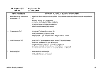 Pelatihan Berbasis Kompetensi 48
2.4 Unit Kompetensi : Mengoperasikan PLC
Kode Unit : KTL.IO02.214.01
ELEMEN KOMPETENSI INDIKATOR PELAKSANAAN PELATIHAN DITEMPAT KERJA
1. Merencanakan dan menyiapkan
pengoperaian PLC
 Memeriksa Gambar pengawatan dan gambar konfigurasi satu garis yang berkaitan dengan pengoperasian
PLC
 Menyusun rencana kerja yang efektif.
 Menyiapkan Alat kerja, alat K3 dan alat bantu
 Mengkoordinasikan pekerjaan secara efektif.
 Memeriksa perintah kerja yang diterima
2. Mengoperasikan PLC  Menerapkan Peraturan dan prosedur K3.
 Memeriksa instalasi PLC dan catu daya.
 Memprogam PLC agar beroperasi sesuai dengan instruksi kendali.
3. Memeriksa operasi PLC
4. Membuat laporan
 Memeriksa PLC dan peralatannya sesuai dengan IP yang ditetapkan.
 Memerikasa unjuk kerja PLC dan peralatannya.
 Mengidentifikasi penyimpangan operasi PLC yang terjadi.
 Menetapkan alternatif pemecahan untuk penyimpangan yang terjadi
 Membuat laporan pemasangan.
 Membuat berita acara pemasangan
 
