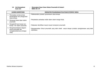 Pelatihan Berbasis Kompetensi 50
2.6 Unit Kompetensi : Menerapkan Dasar-Dasar Sistem Pneumatik di Industri
Kode Unit : BSDC-03- 07
ELEMEN KOMPETENSI INDIKATOR PELAKSANAAN PELATIHAN DITEMPAT KERJA
1. Menerapkan prinsip-prinsip
pembangkitan dan penggunaan
udara kempa.
 Melaksanakan prosedur pemantauan udara kempa.
2. Menguasai dasar-dasar sistem
pneumatik
 Menjelaskan perbedaan istilah dalam sistem tenaga fluida.
3. Mengidentifi kasi kompo-nen-
kompo- nen sistem pneumatic
4. Menginterpretasikan diagram
sirkuit pneumatik dan
mengoperasikannya (menguji
coba)
 Melakukan identifikasi macam-macam komponen pneumatik
 Mengoperasikan Sirkuit pneumatik yang telah dirakit sesuai dengan prosedur pengoperasian yang telah
ditentukan.
 