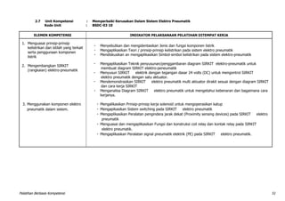 Pelatihan Berbasis Kompetensi 51
2.7 Unit Kompetensi : Memperbaiki Kerusakan Dalam Sistem Elektro Pneumatik
Kode Unit : BSDC-03 10
ELEMEN KOMPETENSI INDIKATOR PELAKSANAAN PELATIHAN DITEMPAT KERJA
1. Menguasai prinsip-prinsip
kelistrikan dan istilah yang terkait
serta penggunaan komponen
listrik
 Menyebutkan dan mengidentasikan Jenis dan fungsi komponen listrik
 Mengaplikasikan Teori / prinsip-prinsip kelistrikan pada sistem elektro pneumatik
 Mendiskusikan an mengaplikasikan Simbol-simbol kelistrikan pada sistem elektro-pneumatik
2. Mengembangkan SIRKIT
(rangkaian) elektro-pneumatik
 Mengaplikasikan Teknik penyusunan/penggambaran diagram SIRKIT elektro-pneumatik untuk
membuat diagram SIRKIT elektro-peneumatik
 Menyusun SIRKIT elektrik dengan tegangan dasar 24 volts (DC) untuk mengontrol SIRKIT
elektro pneumatik dengan satu aktuator.
 Mendemonstrasikan SIRKIT elektro pneumatik multi aktuator dirakit sesuai dengan diagram SIRKIT
dan cara kerja SIRKIT
 Menganalisa Diagram SIRKIT elektro pneumatik untuk mengetahui kebenaran dan bagaimana cara
kerjanya.
3. Menggunakan komponen elektro
pneumatik dalam sistem.
 Mengalikasikan Prinsip-prinsip kerja solenoid untuk mengoperasikan katup
 Mengapikasikan Sistem switching pada SIRKIT elektro pneumatik
 Mengaplikasikan Peralatan pengindera jarak dekat (Proximity sensing devices) pada SIRKIT elektro
pneumatik
 Menguasai dan mengaplikasikan Fungsi dan konstruksi coil relay dan kontak relay pada SIRKIT
elektro pneumatik.
 Mengaplikaskan Peralatan signal pneumatik elektrik (PE) pada SIRKIT elektro pneumatik.
 