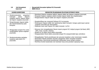 Pelatihan Berbasis Kompetensi 52
2.8 Unit Kompetensi : Memperbaiki Kerusakan Aplikasi PLC Pneumatik
Kode Unit : BSDC-03.12
ELEMEN KOMPETENSI INDIKATOR PELAKSANAAN PELATIHAN DITEMPAT KERJA
1. Mendemonstrasikan pengertian
hubungan antara diagram
rangkaian elektrik, diagram ladder
dan digram rangkaian pneumatik
 Memahami Diagram rangkaian elektrik, diagram ladder dan diagram rangkaian pneumatik.
 Mengubah Diagram rangkaian elektrik menjadi diagram ladder dan diregristrasikan.
 Mengkorelasikan Diagram ladder dan diagram rangkaian pneumatik
2. Mengembangkan diagram ladder
dan mensimulasikannya pada
komputer.
3. Menggunakan program PLC untuk
mengendalikan operasi rangkaian
pneumatik.
4. Mendemonstrasikan perbaikan
kesalahan pada sistem PLC
pneumatik.
 Mengidentifikasi dan menginstol Software PLC ke komputer.
 Memprogram Diagram ladder dan regristrasinya dalam komputer mengacu pada tujuan operasi
rangkaian pneumatik dan disimulasikan.
 Melakukan down load Program PLC dalam komputer ke PLC.
 Menyusun dan mengaplikasikan Macam-macam program PLC meliputi program Set-Reset, KEEP,
DIFU, Timer, Counter, Interlock.
 Merakit PLC ke dalam sirkuit elektro pneumatik.
 Mengoperasikan Sirkuit elektro pneumatik dengan PLC (programmable logic controllers)
 Mengaplkasikan Teknik pemeliharaan dan pencarian kesalahan untuk menemukan masalah.
 Menerapkan Metoda perbaikan dan/atau penggantian dalam mengatasi kesalahan.
 Melaksanakan Dokumentasi pemeliharaan dilaksanakan sesuai dengan prosedur.
 Memlihara Kondisi keselamatan dan kesehatan kerja serta peralatan sepanjang masa .
 