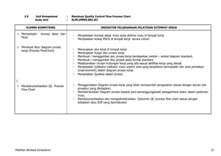 Pelatihan Berbasis Kompetensi 53
2.9 Unit Kompetensi : Membuat Quality Control Flow Process Chart
Kode Unit : ELM.UM04.001.01
ELEMEN KOMPETENSI INDIKATOR PELAKSANAAN PELATIHAN DITEMPAT KERJA
1. Mempelajari konsep dasar dari
Mutu
 Menjelaskan Konsep dasar mutu serta definisi mutu di tempat kerja
 Menjelaskan Kosep PDCA di tempat kerja secara umum
2. Membuat Alur/ diagram proses
kerja (Process FlowChart)
]
3. Mendokumentasikan QC Process
Flow Chart
 Menerapkan alur kerja di tempat kerja
 Menerapkan fungsi dari proses kerja
 Membuat / menggambar alur proses kerja berdasarkan simbol – simbol diagram standard.
 Membuat / menggambar Alur proses pada format standard.
 Melaksanakan Urutan hubungan kerja yang ada sesuai aktifitas kerja yang dibuat.
 Menjelaskan Indikator-indikator mutu seperti area yang berpotensi bermasalah dan area perbaikan
(improvement) dalam diagram proses kerja.
 Menjelaskan Qualitas dalam proses
 Menggandakan Diagram proses kerja yang telah memperoleh pengesahan sesuai dengan aturan dan
prosedur yang ditetapkan.
 Mendistribusikan Diagram proses kepada para penanggungjawab sebagaimana diatur dalam pedoman
mutu.
 Mendokumentasikan dan mengadmiistrasikan Dokumen QC process flow chart sesuai dengan
kebijakan atau SOP yang diperlakukan
 