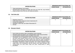 Pelatihan Berbasis Kompetensi 55
MATERI PELATIHAN
PERKIRAAN WAKTU PELATIHAN (JP)
PENGETAHUAN KETERAMPILAN
- Tahap perkembangan moral kognitif.
- Memperkenalkan pelanggaran terhadap etika bisnis dan kode etik, yang berkaitan
dengan persepsi moral, nilai-nilai, dan budaya perusahaan.
3.3. Tata Graha (5S)
MATERI PELATIHAN
PERKIRAAN WAKTU PELATIHAN (JP)
PENGETAHUAN KETERAMPILAN
- Pengantar program 5S 2 2
- Prinsip dasarn serta strategi dan teknik Implementasi 5S
- Promosi dan Sosialiasi 5S
- Identifikasi, Teknik Audit dan Sistem Dokumentasi 5S
- Simulasi
3.4. Wawasan Industri
MATERI PELATIHAN
PERKIRAAN WAKTU PELATIHAN (JP)
PENGETAHUAN KETERAMPILAN
- Peran budaya perusahaan dalam meningkatkan kinerja organisasi. 4 16
- Mengelola budaya perusahaan untuk mengoptimalkan sumber daya perusahaan.
- Cara perusahaan mengelola budaya perusahaan secara baik.
- Menyediakan ide-ide, pengetahuan praktis, keterampilan, motivasi, kesadaran, dan
tata kelola secara spesifik tentang apa yang harus dilakukan oleh setiap karyawan
bersama unit kerjanya, agar dalam rutinitas kerja sehari-hari dapat menjalankan
cara kerja dengan perilaku kerja yang lebih harmonis bersama budaya perusahaan.
- Menyediakan pengetahuan budaya perusahaan atau budaya organisasi dengan
sangat detail, serta mendiagnosis nilai-nilai budaya untuk dapat diterapkan oleh
masing-masing unit kerja sesuai fungsi dan peran masing-masing di dalam
perusahaan.
 