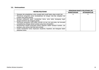 Pelatihan Berbasis Kompetensi 56
3.5. Kewirausahaan
MATERI PELATIHAN
PERKIRAAN WAKTU PELATIHAN (JP)
PENGETAHUAN KETERAMPILAN
- Wawasan dan pengetahuan untuk menjadi lebih kreatif dalam sikap rendah hati. 6 0
- Memotivasi pengusaha untuk mendisiplinkan diri dengan nilai-nilai, kebajikan dan
kualitas yang paling penting.
- Bersikap profesional dalam menjalankan bisnis, serta selalu berpegang teguh
dengan komitmen dan tanggung jawab.
- Memotivasi pengusaha untuk selalu memiliki visi dan misi yang jelas, dan berusaha
menjadikannya sebagai sebuah prestasi yang harus diwujudkan.
- Memahamkan kepada pengusaha bahwa integritas adalah landasan karakter, dan
landasan untuk semua nilai-nilai bisnis terbaik.
- Cerdas memberikan solusi, keputusan, keyakinan, kepastian, dan ketegasan dalam
pelayanan bisnis.
 