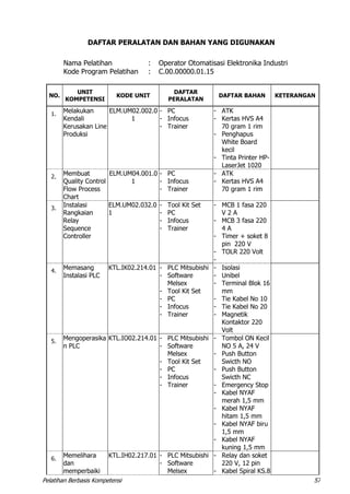 Pelatihan Berbasis Kompetensi 57
DAFTAR PERALATAN DAN BAHAN YANG DIGUNAKAN
Nama Pelatihan : Operator Otomatisasi Elektronika Industri
Kode Program Pelatihan : C.00.00000.01.15
NO.
UNIT
KOMPETENSI
KODE UNIT
DAFTAR
PERALATAN
DAFTAR BAHAN KETERANGAN
1.
Melakukan
Kendali
Kerusakan Line
Produksi
ELM.UM02.002.0
1
- PC
- Infocus
- Trainer
- ATK
- Kertas HVS A4
70 gram 1 rim
- Penghapus
White Board
kecil
- Tinta Printer HP-
LaserJet 1020
2.
Membuat
Quality Control
Flow Process
Chart
ELM.UM04.001.0
1
- PC
- Infocus
- Trainer
- ATK
- Kertas HVS A4
70 gram 1 rim
3.
Instalasi
Rangkaian
Relay
Sequence
Controller
ELM.UM02.032.0
1
- Tool Kit Set
- PC
- Infocus
- Trainer
- MCB 1 fasa 220
V 2 A
- MCB 3 fasa 220
4 A
- Timer + soket 8
pin 220 V
- TOLR 220 Volt
-
4.
Memasang
Instalasi PLC
KTL.IK02.214.01 - PLC Mitsubishi
- Software
Melsex
- Tool Kit Set
- PC
- Infocus
- Trainer
- Isolasi
- Unibel
- Terminal Blok 16
mm
- Tie Kabel No 10
- Tie Kabel No 20
- Magnetik
Kontaktor 220
Volt
5.
Mengoperasika
n PLC
KTL.IO02.214.01 - PLC Mitsubishi
- Software
Melsex
- Tool Kit Set
- PC
- Infocus
- Trainer
- Tombol ON Kecil
NO 5 A, 24 V
- Push Button
Swicth NO
- Push Button
Swicth NC
- Emergency Stop
- Kabel NYAF
merah 1,5 mm
- Kabel NYAF
hitam 1,5 mm
- Kabel NYAF biru
1,5 mm
- Kabel NYAF
kuning 1,5 mm
6.
Memelihara
dan
memperbaiki
KTL.IH02.217.01 - PLC Mitsubishi
- Software
Melsex
- Relay dan soket
220 V, 12 pin
- Kabel Spiral KS.8
 