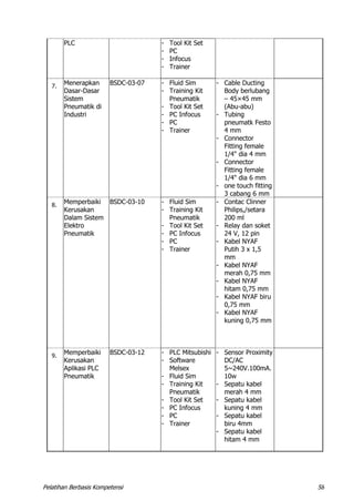 Pelatihan Berbasis Kompetensi 58
PLC - Tool Kit Set
- PC
- Infocus
- Trainer
7.
Menerapkan
Dasar-Dasar
Sistem
Pneumatik di
Industri
BSDC-03-07 - Fluid Sim
- Training Kit
Pneumatik
- Tool Kit Set
- PC Infocus
- PC
- Trainer
- Cable Ducting
Body berlubang
– 45×45 mm
(Abu-abu)
- Tubing
pneumatk Festo
4 mm
- Connector
Fitting female
1/4" dia 4 mm
- Connector
Fitting female
1/4" dia 6 mm
- one touch fitting
3 cabang 6 mm
8.
Memperbaiki
Kerusakan
Dalam Sistem
Elektro
Pneumatik
BSDC-03-10 - Fluid Sim
- Training Kit
Pneumatik
- Tool Kit Set
- PC Infocus
- PC
- Trainer
- Contac Clinner
Philips,/setara
200 ml
- Relay dan soket
24 V, 12 pin
- Kabel NYAF
Putih 3 x 1,5
mm
- Kabel NYAF
merah 0,75 mm
- Kabel NYAF
hitam 0,75 mm
- Kabel NYAF biru
0,75 mm
- Kabel NYAF
kuning 0,75 mm
9.
Memperbaiki
Kerusakan
Aplikasi PLC
Pneumatik
BSDC-03-12 - PLC Mitsubishi
- Software
Melsex
- Fluid Sim
- Training Kit
Pneumatik
- Tool Kit Set
- PC Infocus
- PC
- Trainer
- Sensor Proximity
DC/AC
5~240V.100mA.
10w
- Sepatu kabel
merah 4 mm
- Sepatu kabel
kuning 4 mm
- Sepatu kabel
biru 4mm
- Sepatu kabel
hitam 4 mm
 