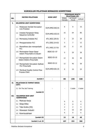Pelatihan Berbasis Kompetensi 6
KURIKULUM PELATIHAN BERBASISI KOMPETENSI
NO.
MATERI PELATIHAN KODE UNIT
PERKIRAAN WAKTU
PELATIHAN (JP)
PENGE-
TAHUAN
KETERAM
-PILAN
JUMLAH
I. KELOMPOK UNIT KOMPETENSI
1.1 Melakukan Kendali Kerusakan
Line Produksi
ELM.UM02.002.01
8 8 16
1.2 Instalasi Rangkaian Relay
Sequence Controller
ELM.UM02.032.01
16 64 80
1.3 Memasang Instalasi PLC KTL.IK02.229.01 5 23 28
1.4 Mengoperasikan PLC KTL.IO02.214.01 5 7 12
1.5 Memelihara dan memperbaiki
PLC
KTL.IH02.217.01
10 6 16
1.6 Menerapkan Dasar-Dasar
Sistem Pneumatik di Industri
1.7 Memperbaiki Kerusakan Dalam
Sistem Elektro Pneumatik
1.8 Memperbaiki Kerusakan Aplikasi
PLC Pneumatik
1.9 Membuat Quality Control Flow
Process Chart
BSDC-03- 07
BSDC-03-10
BSDC-03-12
ELM.UM04.001.01
9
12
12
8
29
36
46
16
38
48
58
24
Jumlah I - 85 235 320
II. PELATIHAN DI TEMPAT KERJA
(OJT)
2.1 On The Job Training - - 1 bulan 1 bulan
Jumlah II
III. KELOMPOK NON-UNIT
KOMPETENSI
3.1 Motivasi Kerja
3.2 Sikap Etika
3.3 Tata Graha (5S)
3.4 Wawasan Industri
3.5 Kewirausahaan
6
4
2
4
6
0
0
2
16
0
6
4
4
20
6
Jumlah III 22 18 40
Jumlah I s.d. IV 107 253 360
 