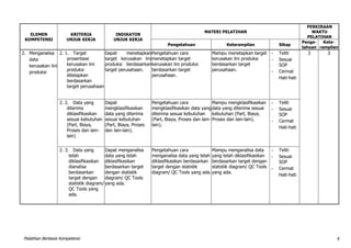 Pelatihan Berbasis Kompetensi 8
ELEMEN
KOMPETENSI
KRITERIA
UNJUK KERJA
INDIKATOR
UNJUK KERJA
MATERI PELATIHAN
PERKIRAAN
WAKTU
PELATIHAN
Pengetahuan Keterampilan Sikap
Penge-
tahuan
Kete-
rampilan
2. Menganalisa
data
kerusakan lini
produksi
2. 1. Target
prosentase
kerusakan lini
produksi
ditetapkan
berdasarkan
target perusahaan
Dapat menetapkan
target kerusakan lini
produksi berdasarkan
target perusahaan.
Pengetahuan cara
menetapkan target
kerusakan lini produksi
berdasarkan target
perusahaan.
Mampu menetapkan target
kerusakan lini produksi
berdasarkan target
perusahaan.
- Teliti
- Sesuai
SOP
- Cermat
Hati-hati
3 3
2. 2. Data yang
diterima
diklasifikasikan
sesuai kebutuhan
(Part, Biaya,
Proses dan lain-
lain)
Dapat
mengklasifikasikan
data yang diterima
sesuai kebutuhan
(Part, Biaya, Proses
dan lain-lain).
Pengetahuan cara
mengklasifikasikan data yang
diterima sesuai kebutuhan
(Part, Biaya, Proses dan lain-
lain).
Mampu mengklasifikasikan
data yang diterima sesuai
kebutuhan (Part, Biaya,
Proses dan lain-lain).
- Teliti
- Sesuai
SOP
- Cermat
Hati-hati
2. 3. Data yang
telah
diklasifikasikan
dianalisa
berdasarkan
target dengan
statistik diagram/
QC Tools yang
ada.
Dapat menganalisa
data yang telah
diklasifikasikan
berdasarkan target
dengan statistik
diagram/ QC Tools
yang ada.
Pengetahuan cara
menganalisa data yang telah
diklasifikasikan berdasarkan
target dengan statistik
diagram/ QC Tools yang ada.
Mampu menganalisa data
yang telah diklasifikasikan
berdasarkan target dengan
statistik diagram/ QC Tools
yang ada.
- Teliti
- Sesuai
SOP
- Cermat
Hati-hati
 