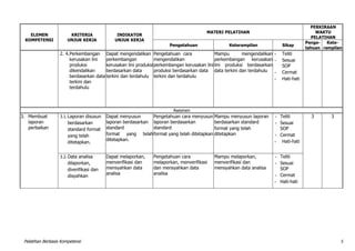 Pelatihan Berbasis Kompetensi 9
ELEMEN
KOMPETENSI
KRITERIA
UNJUK KERJA
INDIKATOR
UNJUK KERJA
MATERI PELATIHAN
PERKIRAAN
WAKTU
PELATIHAN
Pengetahuan Keterampilan Sikap
Penge-
tahuan
Kete-
rampilan
2. 4.Perkembangan
kerusakan lini
produksi
dikendalikan
berdasarkan data
terkini dan
terdahulu
Dapat mengendalikan
perkembangan
kerusakan lini produksi
berdasarkan data
terkini dan terdahulu
Pengetahuan cara
mengendalikan
perkembangan kerusakan lini
produksi berdasarkan data
terkini dan terdahulu
Mampu mengendalikan
perkembangan kerusakan
lini produksi berdasarkan
data terkini dan terdahulu
- Teliti
- Sesuai
SOP
- Cermat
- Hati-hati
Asesmen
3. Membuat
laporan
perbaikan
3.1.Laporan disusun
berdasarkan
standard format
yang telah
ditetapkan.
Dapat menyusun
laporan berdasarkan
standard
format yang telah
ditetapkan.
Pengetahuan cara menyusun
laporan berdasarkan
standard
format yang telah ditetapkan
Mampu menyusun laporan
berdasarkan standard
format yang telah
ditetapkan
- Teliti
- Sesuai
SOP
- Cermat
- Hati-hati
3 3
3.2.Data analisa
dilaporkan,
diverifikasi dan
disyahkan
Dapat melaporkan,
menverifikasi dan
mensyahkan data
analisa
Pengetahuan cara
melaporkan, menverifikasi
dan mensyahkan data
analisa
Mampu melaporkan,
menverifikasi dan
mensyahkan data analisa
- Teliti
- Sesuai
SOP
- Cermat
- Hati-hati
 