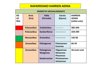 IPARRETIK HEGOALDERANTZ
KO
LO
REA
Aroa
(Era)
Aldia
(Período)
Garaia
(Epoca)
HARRIEN
ADINA
(milioi urte)
Paleozoikoa Ordobizikoa ----------- 485-444
Paleozoikoa Karboniferoa -------------- 359-299
Mesozoikoa Kretazikoa -------------- 145-66
Zenozoikoa Paleogenoa Paleozenoa-
Eozenoa
66-34
Zenozoikoa Paleogenoa
Neogenoa
Koaternarioa
Oligozenoa-
Miozenoa-
Pliozenoa-
Pleistozenoa-
Holozenoa
34-orain arte
NAFARROAKO HARRIEN ADINA
 