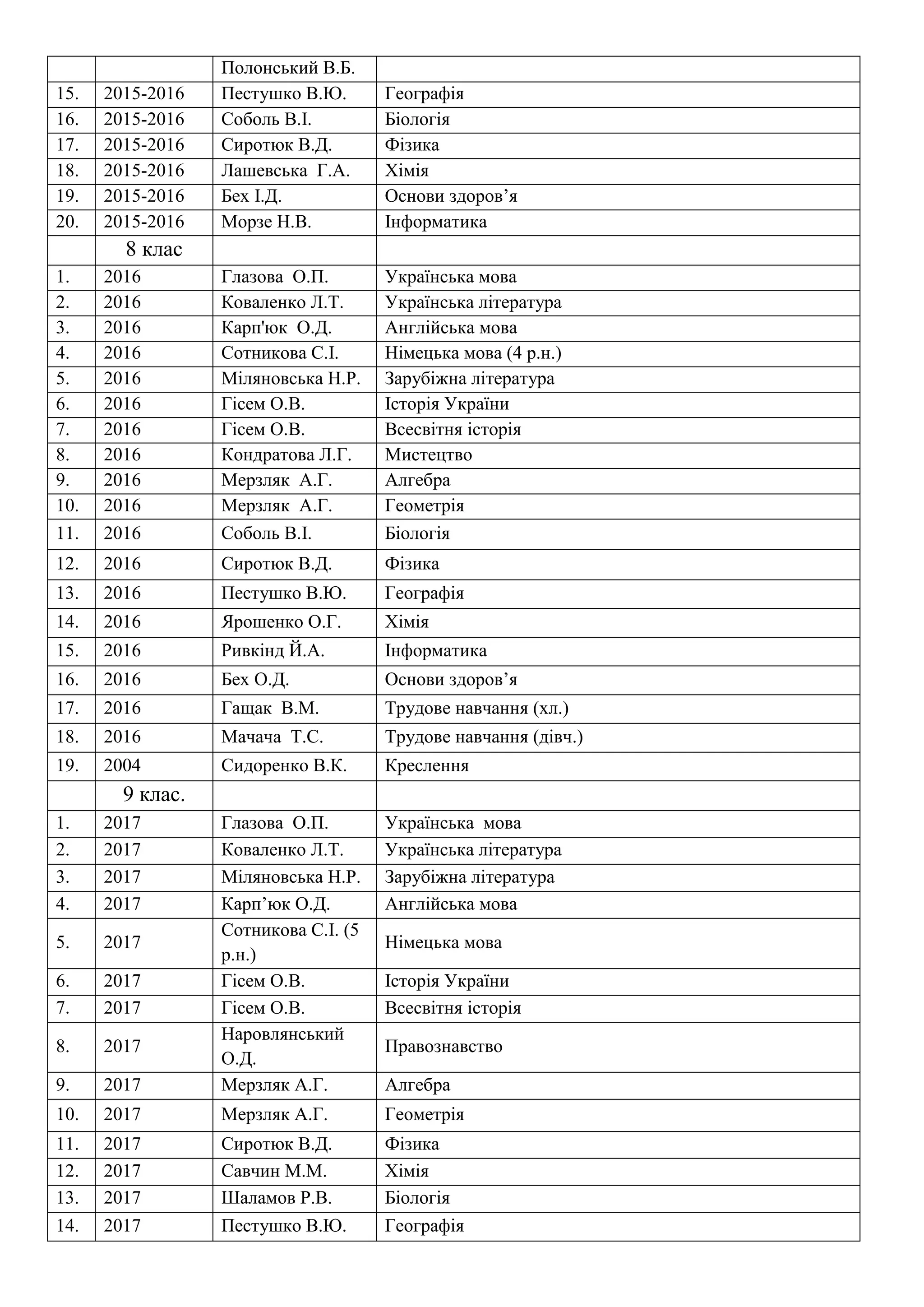 Полонський В.Б.
15. 2015-2016 Пестушко В.Ю. Географія
16. 2015-2016 Соболь В.І. Біологія
17. 2015-2016 Сиротюк В.Д. Фізика
18. 2015-2016 Лашевська Г.А. Хімія
19. 2015-2016 Бех І.Д. Основи здоров’я
20. 2015-2016 Морзе Н.В. Інформатика
8 клас
1. 2016 Глазова О.П. Українська мова
2. 2016 Коваленко Л.Т. Українська література
3. 2016 Карп'юк О.Д. Англійська мова
4. 2016 Сотникова С.І. Німецька мова (4 р.н.)
5. 2016 Міляновська Н.Р. Зарубіжна література
6. 2016 Гісем О.В. Історія України
7. 2016 Гісем О.В. Всесвітня історія
8. 2016 Кондратова Л.Г. Мистецтво
9. 2016 Мерзляк А.Г. Алгебра
10. 2016 Мерзляк А.Г. Геометрія
11. 2016 Соболь В.І. Біологія
12. 2016 Сиротюк В.Д. Фізика
13. 2016 Пестушко В.Ю. Географія
14. 2016 Ярошенко О.Г. Хімія
15. 2016 Ривкінд Й.А. Інформатика
16. 2016 Бех О.Д. Основи здоров’я
17. 2016 Гащак В.М. Трудове навчання (хл.)
18. 2016 Мачача Т.С. Трудове навчання (дівч.)
19. 2004 Сидоренко В.К. Креслення
9 клас.
1. 2017 Глазова О.П. Українська мова
2. 2017 Коваленко Л.Т. Українська література
3. 2017 Міляновська Н.Р. Зарубіжна література
4. 2017 Карп’юк О.Д. Англійська мова
5. 2017
Сотникова С.І. (5
р.н.)
Німецька мова
6. 2017 Гісем О.В. Історія України
7. 2017 Гісем О.В. Всесвітня історія
8. 2017
Наровлянський
О.Д.
Правознавство
9. 2017 Мерзляк А.Г. Алгебра
10. 2017 Мерзляк А.Г. Геометрія
11. 2017 Сиротюк В.Д. Фізика
12. 2017 Савчин М.М. Хімія
13. 2017 Шаламов Р.В. Біологія
14. 2017 Пестушко В.Ю. Географія
 