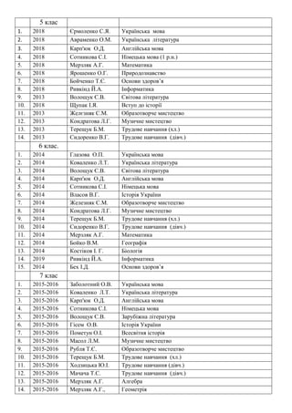 5 клас
1. 2018 Єрмоленко С.Я. Українська мова
2. 2018 Авраменко О.М. Українська література
3. 2018 Карп'юк О.Д. Англійська мова
4. 2018 Сотникова С.І. Німецька мова (1 р.н.)
5. 2018 Мерзляк А.Г. Математика
6. 2018 Ярошенко О.Г. Природознавство
7. 2018 Бойченко Т.Є. Основи здоров’я
8. 2018 Ривкінд Й.А. Інформатика
9. 2013 Волощук Є.В. Світова література
10. 2018 Щупак І.Я. Вступ до історії
11. 2013 Желєзняк С.М. Образотворче мистецтво
12. 2013 Кондратова Л.Г. Музичне мистецтво
13. 2013 Терещук Б.М. Трудове навчання (хл.)
14. 2013 Сидоренко В.Г. Трудове навчання (дівч.)
6 клас.
1. 2014 Глазова О.П. Українська мова
2. 2014 Коваленко Л.Т. Українська література
3. 2014 Волощук Є.В. Світова література
4. 2014 Карп'юк О.Д. Англійська мова
5. 2014 Сотникова С.І. Німецька мова
6. 2014 Власов В.Г. Історія України
7. 2014 Железняк С.М. Образотворче мистецтво
8. 2014 Кондратова Л.Г. Музичне мистецтво
9. 2014 Терещук Б.М. Трудове навчання (хл.)
10. 2014 Сидоренко В.Г. Трудове навчання (дівч.)
11. 2014 Мерзляк А.Г. Математика
12. 2014 Бойко В.М. Географія
13. 2014 Костіков І. Г. Біологія
14. 2019 Ривкінд Й.А. Інформатика
15. 2014 Бех І.Д. Основи здоров’я
7 клас
1. 2015-2016 Заболотний О.В. Українська мова
2. 2015-2016 Коваленко Л.Т. Українська література
3. 2015-2016 Карп'юк О.Д. Англійська мова
4. 2015-2016 Сотникова С.І. Німецька мова
5. 2015-2016 Волощук Є.В. Зарубіжна література
6. 2015-2016 Гісем О.В. Історія України
7. 2015-2016 Пометун О.І. Всесвітня історія
8. 2015-2016 Масол Л.М. Музичне мистецтво
9. 2015-2016 Рубля Т.Є. Образотворче мистецтво
10. 2015-2016 Терещук Б.М. Трудове навчання (хл.)
11. 2015-2016 Ходзицька Ю.І. Трудове навчання (дівч.)
12. 2015-2016 Мачача Т.С. Трудове навчання (дівч.)
13. 2015-2016 Мерзляк А.Г. Алгебра
14. 2015-2016 Мерзляк А.Г., Геометрія
 