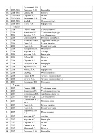 Полонський В.Б.
15. 2015-2016 Пестушко В.Ю. Географія
16. 2015-2016 Соболь В.І. Біологія
17. 2015-2016 Сиротюк В.Д. Фізика
18. 2015-2016 Лашевська Г.А. Хімія
19. 2015-2016 Бех І.Д. Основи здоров’я
20. 2015-2016 Морзе Н.В. Інформатика
8 клас
1. 2016 Глазова О.П. Українська мова
2. 2016 Коваленко Л.Т. Українська література
3. 2016 Карп'юк О.Д. Англійська мова
4. 2016 Сотникова С.І. Німецька мова (4 р.н.)
5. 2016 Міляновська Н.Р. Зарубіжна література
6. 2016 Гісем О.В. Історія України
7. 2016 Гісем О.В. Всесвітня історія
8. 2016 Кондратова Л.Г. Мистецтво
9. 2016 Мерзляк А.Г. Алгебра
10. 2016 Мерзляк А.Г. Геометрія
11. 2016 Соболь В.І. Біологія
12. 2016 Сиротюк В.Д. Фізика
13. 2016 Пестушко В.Ю. Географія
14. 2016 Ярошенко О.Г. Хімія
15. 2016 Ривкінд Й.А. Інформатика
16. 2016 Бех О.Д. Основи здоров’я
17. 2016 Гащак В.М. Трудове навчання (хл.)
18. 2016 Мачача Т.С. Трудове навчання (дівч.)
19. 2004 Сидоренко В.К. Креслення
9 клас.
1. 2017 Глазова О.П. Українська мова
2. 2017 Коваленко Л.Т. Українська література
3. 2017 Міляновська Н.Р. Зарубіжна література
4. 2017 Карп’юк О.Д. Англійська мова
5. 2017
Сотникова С.І. (5
р.н.)
Німецька мова
6. 2017 Гісем О.В. Історія України
7. 2017 Гісем О.В. Всесвітня історія
8. 2017
Наровлянський
О.Д.
Правознавство
9. 2017 Мерзляк А.Г. Алгебра
10. 2017 Мерзляк А.Г. Геометрія
11. 2017 Сиротюк В.Д. Фізика
12. 2017 Савчин М.М. Хімія
13. 2017 Шаламов Р.В. Біологія
14. 2017 Пестушко В.Ю. Географія
 