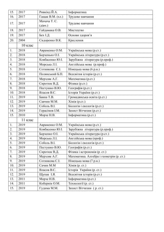 15. 2017 Ривкінд Й.А. Інформатика
16. 2017 Гащак В.М. (хл.) Трудове навчання
17. 2017
Мачача Т. С.
(дівч.)
Трудове навчання
18. 2017 Гайдамака О.В. Мистецтво
19. 2017 Бех І.Д. Основи здоров’я
20. 2004 Сидоренко В.К. Креслення
10 клас
1. 2018 Авраменко О.М. Українська мова (р.ст.)
2. 2018 Борзенько О.І. Українська література (р.ст.)
3. 2018 Ковбасенко Ю.І. Зарубіжна література (р.проф.)
4. 2018 Морська Л.І. Англійська мова (р.проф.)
5. 2018 Сотникова С.І. Німецька мова (6 р.н.)
6. 2018 Полянський Б.П. Всесвітня історія (р.ст.)
7. 2018 Мерзляк А.Г. Математика (р.ст.)
8. 2018 Сиротюк В.Д. Фізика (р.ст.)
9. 2018 Пестушко В.Ю. Географія (р.ст.)
10. 2018 Власов В.С. Історія України (р.ст.)
11. 2019 Бакка Т.В. Громадянська освіта (р.ст.)
12. 2019 Савчин М.М. Хімія (р.ст.)
13. 2019 Соболь В.І. Біологія і екологія (р.ст.)
14. 2019 Герасімов І.М. Захист Вітчизни (р.ст.)
15. 2010 Морзе Н.В. Інформатика (р.ст.)
11 клас
1. 2019 Авраменко О.М. Українська мова (р.ст.)
2. 2019 Ковбасенко Ю.І. Зарубіжна література (р.проф.)
3. 2019 Борзенко О.І. Українська література (р.ст.)
4. 2019 Морська Л.І. Англійська мова (проф.)
5. 2019 Соболь В.І. Біологія і екологія (р.ст.)
6. 2019 Пестушко В.Ю. Географія (р.ст.)
7. 2019 Сиротюк В.Д. Фізика і астрономія (р. ст.)
8. 2019 Мерзляк А.Г. Математика. Алгебра і геометрія (р. ст.)
9. 2019 Сотникова С.І. Німецька мова (7 р.н.)
10. 2019 Сачин М.М Хімія (р. ст.)
11. 2019 Власов В.С. Історія України (р. ст.)
12. 2019 Щупак І.Я. Всесвітня історія (р.ст.)
13. 2011 Морзе Н.В. Інформатика (р.ст.)
14. 2011 Кобернік О.М. Технології (р. ст.)
15. 2019 Гудима М.М. Захист Вітчизни ( р. ст.)
 