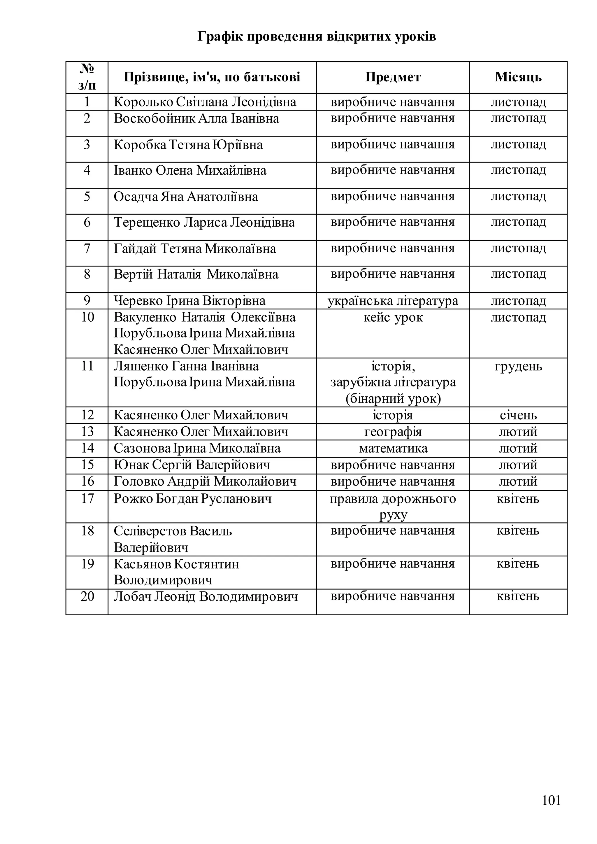 101
Графік проведення відкритих уроків
№
з/п
Прізвище, ім'я, по батькові Предмет Місяць
1 Королько Світлана Леонідівна виробниче навчання листопад
2 ВоскобойникАлла Іванівна виробниче навчання листопад
3 КоробкаТетяна Юріївна виробниче навчання листопад
4 Іванко Олена Михайлівна виробниче навчання листопад
5 ОсадчаЯна Анатоліївна виробниче навчання листопад
6 Терещенко Лариса Леонідівна виробниче навчання листопад
7 Гайдай Тетяна Миколаївна виробниче навчання листопад
8 Вертій Наталія Миколаївна виробниче навчання листопад
9 Черевко Ірина Вікторівна українська література листопад
10 Вакуленко Наталія Олексіївна
ПорубльоваІрина Михайлівна
Касяненко Олег Михайлович
кейс урок листопад
11 Ляшенко Ганна Іванівна
ПорубльоваІрина Михайлівна
історія,
зарубіжна література
(бінарний урок)
грудень
12 Касяненко Олег Михайлович історія січень
13 Касяненко Олег Михайлович географія лютий
14 СазоноваІрина Миколаївна математика лютий
15 Юнак Сергій Валерійович виробниче навчання лютий
16 Головко Андрій Миколайович виробниче навчання лютий
17 Рожко БогданРусланович правила дорожнього
руху
квітень
18 Селіверстов Василь
Валерійович
виробниче навчання квітень
19 Касьянов Костянтин
Володимирович
виробниче навчання квітень
20 Лобач Леонід Володимирович виробниче навчання квітень
 