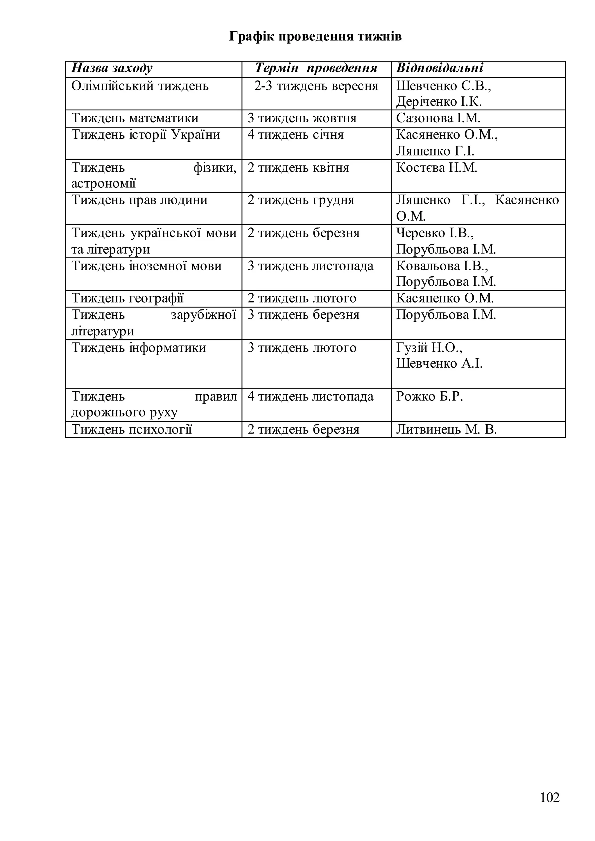 102
Графік проведення тижнів
Назва заходу Термін проведення Відповідальні
Олімпійський тиждень 2-3 тиждень вересня Шевченко С.В.,
Деріченко І.К.
Тиждень математики 3 тиждень жовтня Сазонова І.М.
Тиждень історії України 4 тиждень січня Касяненко О.М.,
Ляшенко Г.І.
Тиждень фізики,
астрономії
2 тиждень квітня Костєва Н.М.
Тиждень прав людини 2 тиждень грудня Ляшенко Г.І., Касяненко
О.М.
Тиждень української мови
та літератури
2 тиждень березня Черевко І.В.,
Порубльова І.М.
Тиждень іноземної мови 3 тиждень листопада Ковальова І.В.,
Порубльова І.М.
Тиждень географії 2 тиждень лютого Касяненко О.М.
Тиждень зарубіжної
літератури
3 тиждень березня Порубльова І.М.
Тиждень інформатики 3 тиждень лютого Гузій Н.О.,
Шевченко А.І.
Тиждень правил
дорожнього руху
4 тиждень листопада Рожко Б.Р.
Тиждень психології 2 тиждень березня Литвинець М. В.
 