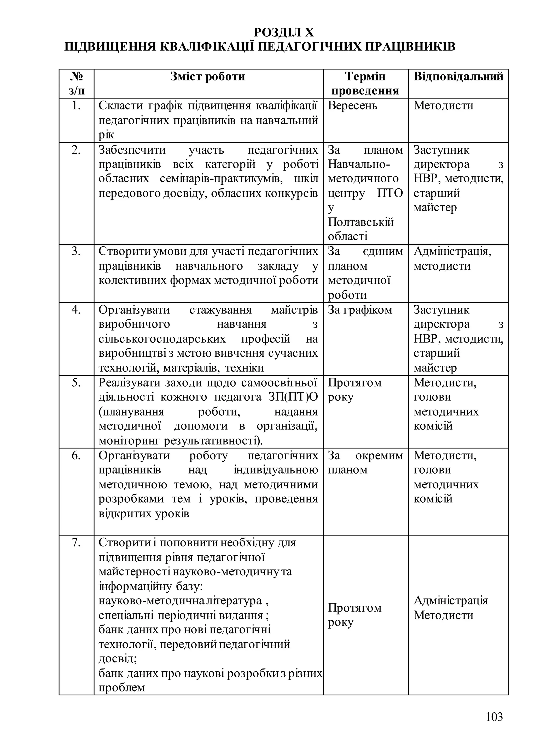 103
РОЗДІЛ Х
ПІДВИЩЕННЯ КВАЛІФІКАЦІЇ ПЕДАГОГІЧНИХ ПРАЦІВНИКІВ
№
з/п
Зміст роботи Термін
проведення
Відповідальний
1. Скласти графік підвищення кваліфікації
педагогічних працівників на навчальний
рік
Вересень Методисти
2. Забезпечити участь педагогічних
працівників всіх категорій у роботі
обласних семінарів-практикумів, шкіл
передового досвіду, обласних конкурсів
За планом
Навчально-
методичного
центру ПТО
у
Полтавській
області
Заступник
директора з
НВР, методисти,
старший
майстер
3. Створитиумови для участі педагогічних
працівників навчального закладу у
колективних формах методичної роботи
За єдиним
планом
методичної
роботи
Адміністрація,
методисти
4. Організувати стажування майстрів
виробничого навчання з
сільськогосподарських професій на
виробництвіз метою вивчення сучасних
технологій, матеріалів, техніки
За графіком Заступник
директора з
НВР, методисти,
старший
майстер
5. Реалізувати заходи щодо самоосвітньої
діяльності кожного педагога ЗП(ПТ)О
(планування роботи, надання
методичної допомоги в організації,
моніторинг результативності).
Протягом
року
Методисти,
голови
методичних
комісій
6. Організувати роботу педагогічних
працівників над індивідуальною
методичною темою, над методичними
розробками тем і уроків, проведення
відкритих уроків
За окремим
планом
Методисти,
голови
методичних
комісій
7. Створитиі поповнитинеобхідну для
підвищення рівня педагогічної
майстерностінауково-методичнута
інформаційну базу:
науково-методичналітература ,
спеціальні періодичні видання ;
банк даних про нові педагогічні
технології, передовийпедагогічний
досвід;
банк даних про наукові розробкиз різних
проблем
Протягом
року
Адміністрація
Методисти
 