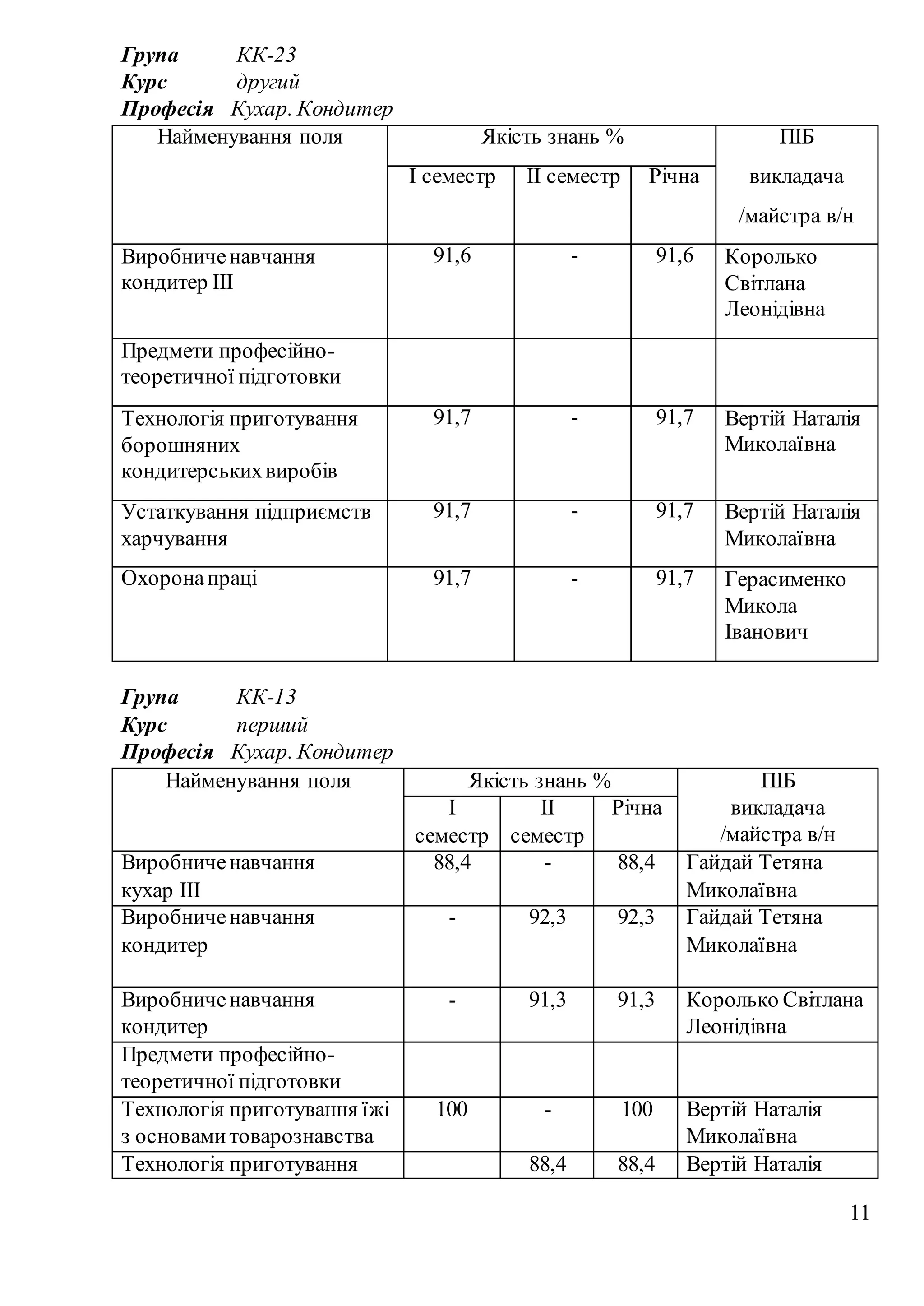 11
Група КК-23
Курс другий
Професія Кухар. Кондитер
Найменування поля Якість знань % ПІБ
викладача
/майстра в/н
I семестр II семестр Річна
Виробниченавчання
кондитер III
91,6 - 91,6 Королько
Світлана
Леонідівна
Предмети професійно-
теоретичної підготовки
Технологія приготування
борошняних
кондитерськихвиробів
91,7 - 91,7 Вертій Наталія
Миколаївна
Устаткування підприємств
харчування
91,7 - 91,7 Вертій Наталія
Миколаївна
Охоронапраці 91,7 - 91,7 Герасименко
Микола
Іванович
Група КК-13
Курс перший
Професія Кухар. Кондитер
Найменування поля Якість знань % ПІБ
викладача
/майстра в/н
I
семестр
II
семестр
Річна
Виробниченавчання
кухар ІІІ
88,4 - 88,4 Гайдай Тетяна
Миколаївна
Виробниченавчання
кондитер
- 92,3 92,3 Гайдай Тетяна
Миколаївна
Виробниченавчання
кондитер
- 91,3 91,3 Королько Світлана
Леонідівна
Предмети професійно-
теоретичної підготовки
Технологія приготування їжі
з основамитоварознавства
100 - 100 Вертій Наталія
Миколаївна
Технологія приготування 88,4 88,4 Вертій Наталія
 