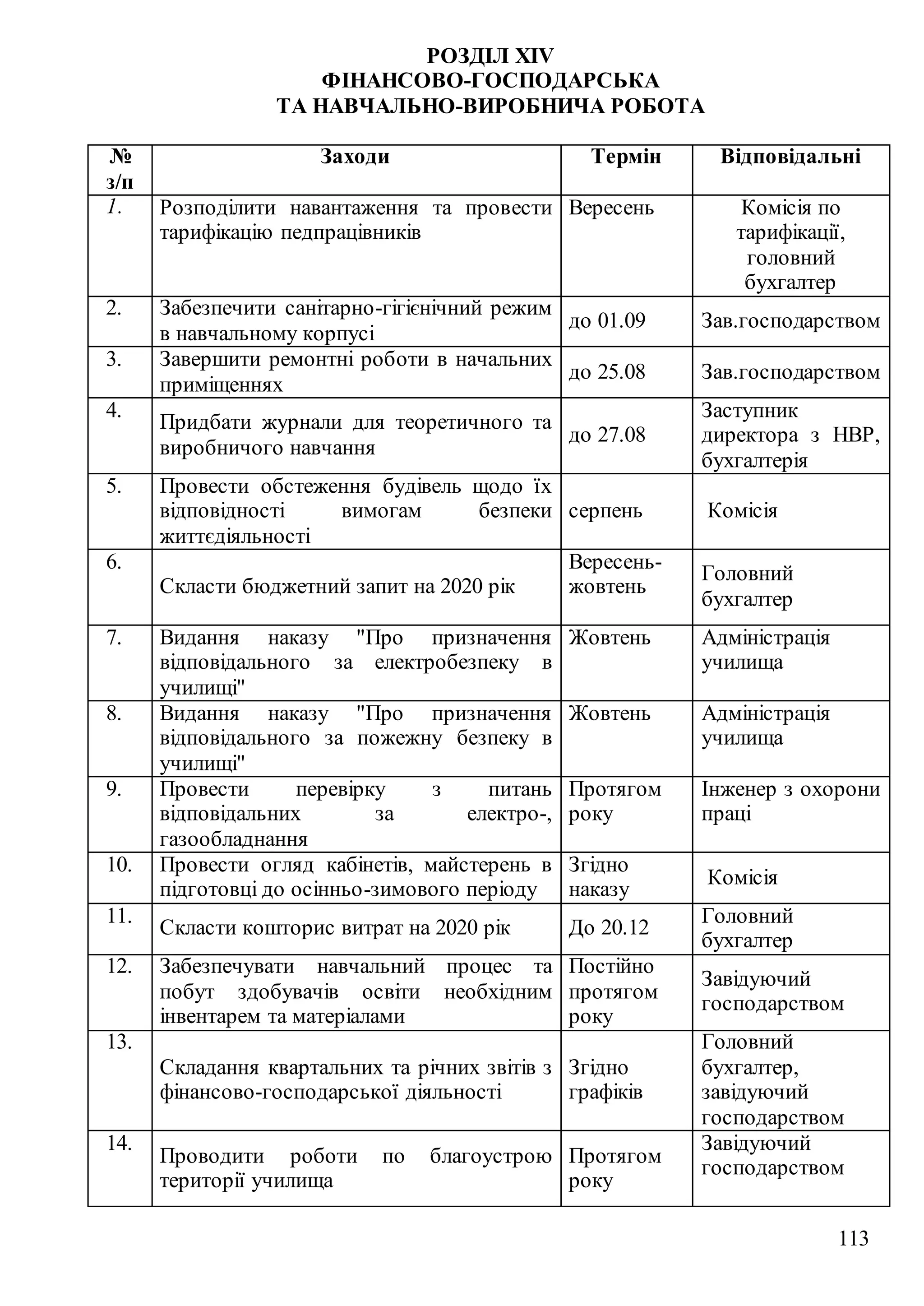 113
РОЗДІЛ XIV
ФІНАНСОВО-ГОСПОДАРСЬКА
ТА НАВЧАЛЬНО-ВИРОБНИЧА РОБОТА
№
з/п
Заходи Термін Відповідальні
1. Розподілити навантаження та провести
тарифікацію педпрацівників
Вересень Комісія по
тарифікації,
головний
бухгалтер
2. Забезпечити санітарно-гігієнічний режим
в навчальному корпусі
до 01.09 Зав.господарством
3. Завершити ремонтні роботи в начальних
приміщеннях
до 25.08 Зав.господарством
4.
Придбати журнали для теоретичного та
виробничого навчання
до 27.08
Заступник
директора з НВР,
бухгалтерія
5. Провести обстеження будівель щодо їх
відповідності вимогам безпеки
життєдіяльності
серпень Комісія
6.
Скласти бюджетний запит на 2020 рік
Вересень-
жовтень
Головний
бухгалтер
7. Видання наказу "Про призначення
відповідального за електробезпеку в
училищі"
Жовтень Адміністрація
училища
8. Видання наказу "Про призначення
відповідального за пожежну безпеку в
училищі"
Жовтень Адміністрація
училища
9. Провести перевірку з питань
відповідальних за електро-,
газообладнання
Протягом
року
Інженер з охорони
праці
10. Провести огляд кабінетів, майстерень в
підготовці до осінньо-зимового періоду
Згідно
наказу
Комісія
11.
Скласти кошторис витрат на 2020 рік До 20.12
Головний
бухгалтер
12. Забезпечувати навчальний процес та
побут здобувачів освіти необхідним
інвентарем та матеріалами
Постійно
протягом
року
Завідуючий
господарством
13.
Складання квартальних та річних звітів з
фінансово-господарської діяльності
Згідно
графіків
Головний
бухгалтер,
завідуючий
господарством
14.
Проводити роботи по благоустрою
території училища
Протягом
року
Завідуючий
господарством
 