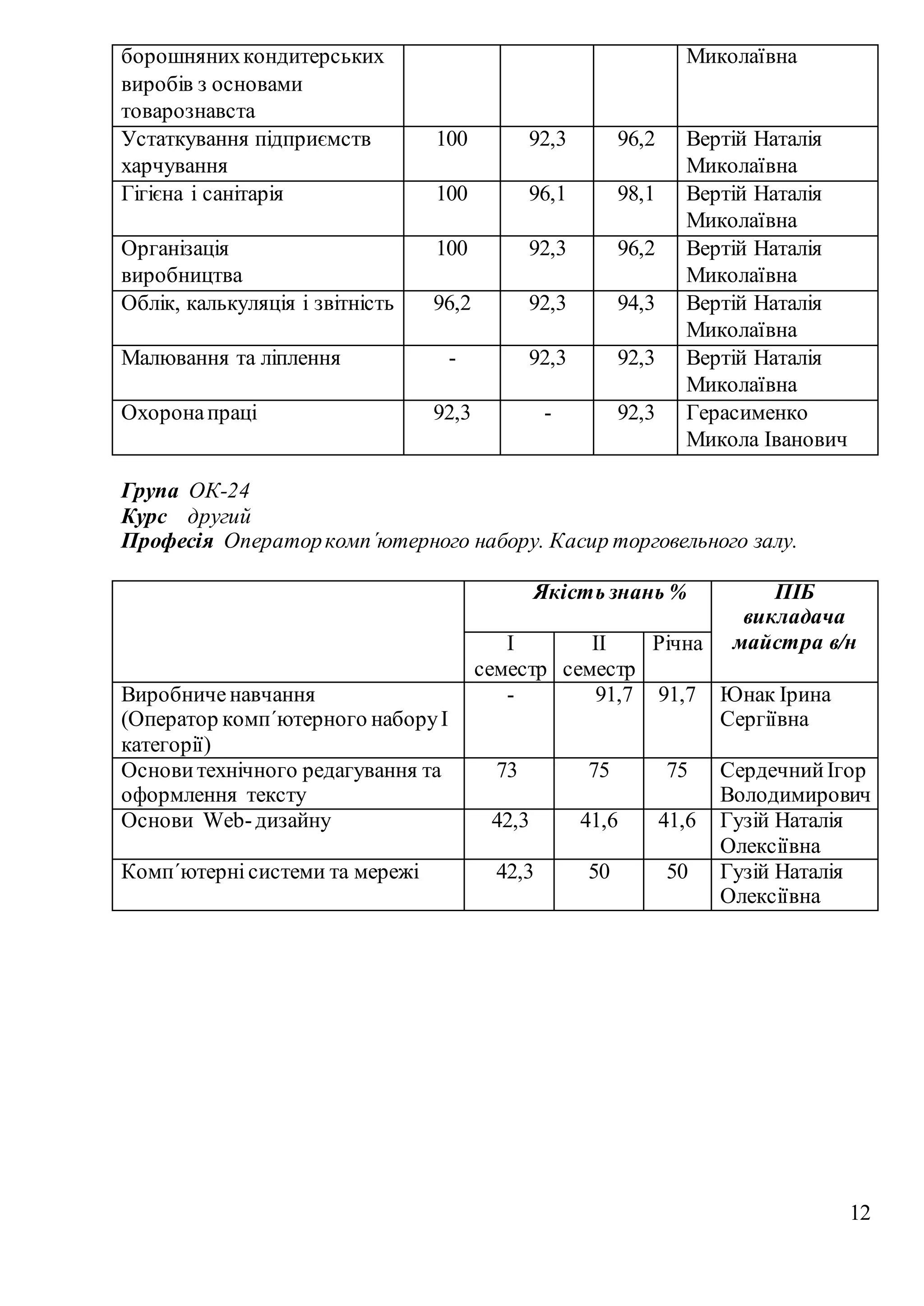 12
борошнянихкондитерських
виробів з основами
товарознавста
Миколаївна
Устаткування підприємств
харчування
100 92,3 96,2 Вертій Наталія
Миколаївна
Гігієна і санітарія 100 96,1 98,1 Вертій Наталія
Миколаївна
Організація
виробництва
100 92,3 96,2 Вертій Наталія
Миколаївна
Облік, калькуляція і звітність 96,2 92,3 94,3 Вертій Наталія
Миколаївна
Малювання та ліплення - 92,3 92,3 Вертій Наталія
Миколаївна
Охоронапраці 92,3 - 92,3 Герасименко
Микола Іванович
Група ОК-24
Курс другий
Професія Операторкомп´ютерного набору. Касир торговельного залу.
Якість знань % ПІБ
викладача
майстра в/нІ
семестр
ІІ
семестр
Річна
Виробниченавчання
(Оператор комп´ютерного наборуІ
категорії)
- 91,7 91,7 Юнак Ірина
Сергіївна
Основитехнічного редагування та
оформлення тексту
73 75 75 СердечнийІгор
Володимирович
Основи Web-дизайну 42,3 41,6 41,6 Гузій Наталія
Олексіївна
Комп´ютерні системи та мережі 42,3 50 50 Гузій Наталія
Олексіївна
 