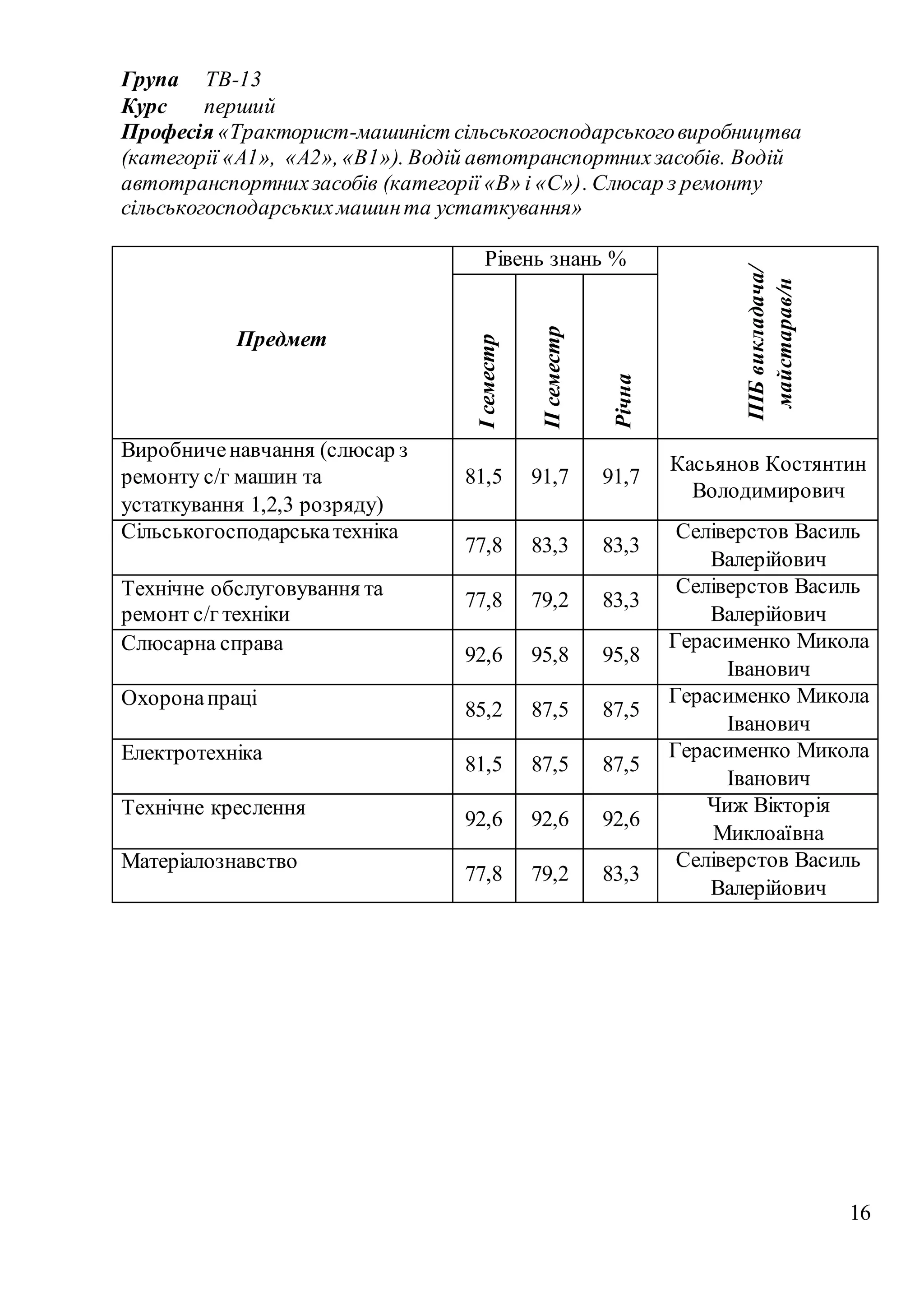 16
Група ТВ-13
Курс перший
Професія «Тракторист-машиніст сільськогосподарськоговиробництва
(категорії «А1», «А2», «В1»). Водій автотранспортнихзасобів. Водій
автотранспортнихзасобів (категорії «В» і «С»). Слюсар з ремонту
сільськогосподарськихмашинта устаткування»
Предмет
Рівень знань %
ПІБвикладача/
майстарав/н
Ісеместр
ІІсеместр
Річна
Виробниченавчання (слюсар з
ремонту с/г машин та
устаткування 1,2,3 розряду)
81,5 91,7 91,7
Касьянов Костянтин
Володимирович
Сільськогосподарськатехніка
77,8 83,3 83,3
Селіверстов Василь
Валерійович
Технічне обслуговування та
ремонт с/г техніки
77,8 79,2 83,3
Селіверстов Василь
Валерійович
Слюсарна справа
92,6 95,8 95,8
Герасименко Микола
Іванович
Охоронапраці
85,2 87,5 87,5
Герасименко Микола
Іванович
Електротехніка
81,5 87,5 87,5
Герасименко Микола
Іванович
Технічне креслення
92,6 92,6 92,6
Чиж Вікторія
Миклоаївна
Матеріалознавство
77,8 79,2 83,3
Селіверстов Василь
Валерійович
 