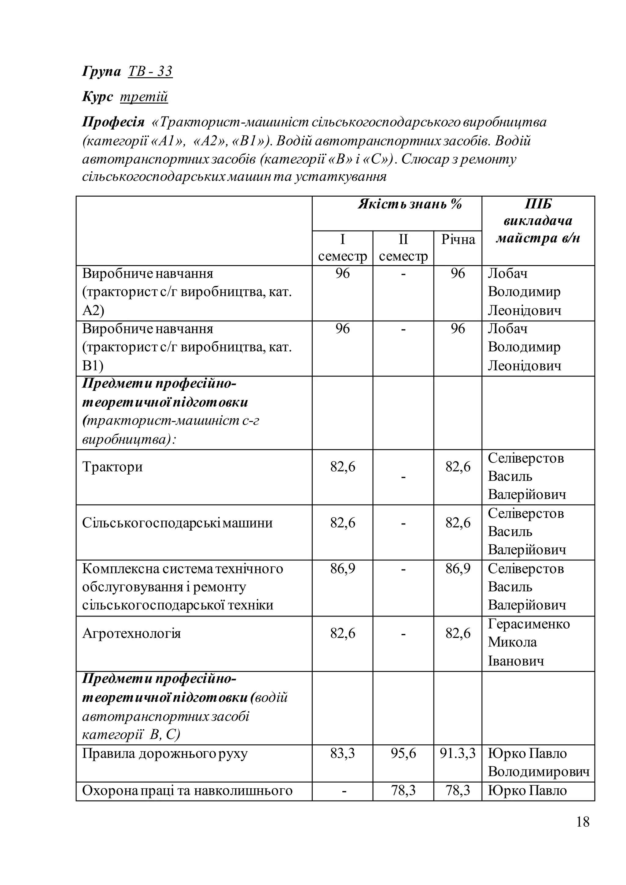 18
Група ТВ - 33
Курс третій
Професія «Тракторист-машиніст сільськогосподарськоговиробництва
(категорії «А1», «А2», «В1»). Водій автотранспортнихзасобів. Водій
автотранспортнихзасобів (категорії «В» і «С»). Слюсар з ремонту
сільськогосподарськихмашинта устаткування
Якість знань % ПІБ
викладача
майстра в/нІ
семестр
ІІ
семестр
Річна
Виробниченавчання
(трактористс/г виробництва, кат.
А2)
96 - 96 Лобач
Володимир
Леонідович
Виробниченавчання
(трактористс/г виробництва, кат.
В1)
96 - 96 Лобач
Володимир
Леонідович
Предмети професійно-
теоретичноїпідготовки
(тракторист-машиніст с-г
виробництва):
Трактори 82,6
-
82,6
Селіверстов
Василь
Валерійович
Сільськогосподарськімашини 82,6 - 82,6
Селіверстов
Василь
Валерійович
Комплексна систематехнічного
обслуговування і ремонту
сільськогосподарської техніки
86,9 - 86,9 Селіверстов
Василь
Валерійович
Агротехнологія 82,6 - 82,6
Герасименко
Микола
Іванович
Предмети професійно-
теоретичноїпідготовки(водій
автотранспортнихзасобі
категорії В, С)
Правила дорожньогоруху 83,3 95,6 91.3,3 Юрко Павло
Володимирович
Охоронапраці та навколишнього - 78,3 78,3 Юрко Павло
 