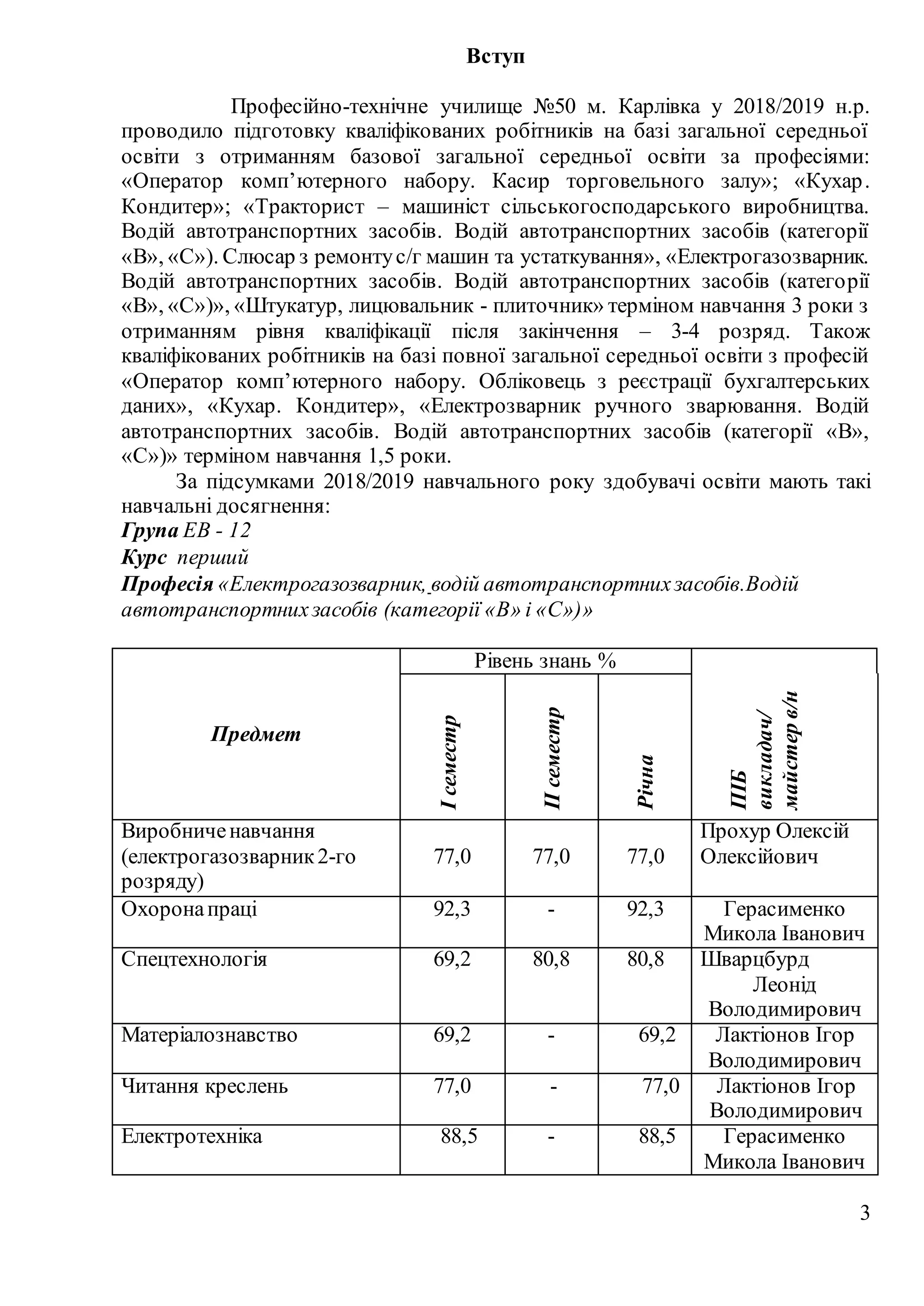 3
Вступ
Професійно-технічне училище №50 м. Карлівка у 2018/2019 н.р.
проводило підготовку кваліфікованих робітників на базі загальної середньої
освіти з отриманням базової загальної середньої освіти за професіями:
«Оператор комп’ютерного набору. Касир торговельного залу»; «Кухар.
Кондитер»; «Тракторист – машиніст сільськогосподарського виробництва.
Водій автотранспортних засобів. Водій автотранспортних засобів (категорії
«В», «С»). Слюсар з ремонтус/г машин та устаткування», «Електрогазозварник.
Водій автотранспортних засобів. Водій автотранспортних засобів (категорії
«В», «С»)», «Штукатур, лицювальник - плиточник» терміном навчання 3 роки з
отриманням рівня кваліфікації після закінчення – 3-4 розряд. Також
кваліфікованих робітників на базі повної загальної середньої освіти з професій
«Оператор комп’ютерного набору. Обліковець з реєстрації бухгалтерських
даних», «Кухар. Кондитер», «Електрозварник ручного зварювання. Водій
автотранспортних засобів. Водій автотранспортних засобів (категорії «В»,
«С»)» терміном навчання 1,5 роки.
За підсумками 2018/2019 навчального року здобувачі освіти мають такі
навчальні досягнення:
Група ЕВ - 12
Курс перший
Професія «Електрогазозварник, водій автотранспортнихзасобів.Водій
автотранспортнихзасобів (категорії «В» і «С»)»
Предмет
Рівень знань %
Ісеместр
ІІсеместр
Річна
ПІБ
викладач/
майстерв/н
Виробниченавчання
(електрогазозварник2-го
розряду)
77,0 77,0 77,0
Прохур Олексій
Олексійович
Охоронапраці 92,3 - 92,3 Герасименко
Микола Іванович
Спецтехнологія 69,2 80,8 80,8 Шварцбурд
Леонід
Володимирович
Матеріалознавство 69,2 - 69,2 Лактіонов Ігор
Володимирович
Читання креслень 77,0 - 77,0 Лактіонов Ігор
Володимирович
Електротехніка 88,5 - 88,5 Герасименко
Микола Іванович
 