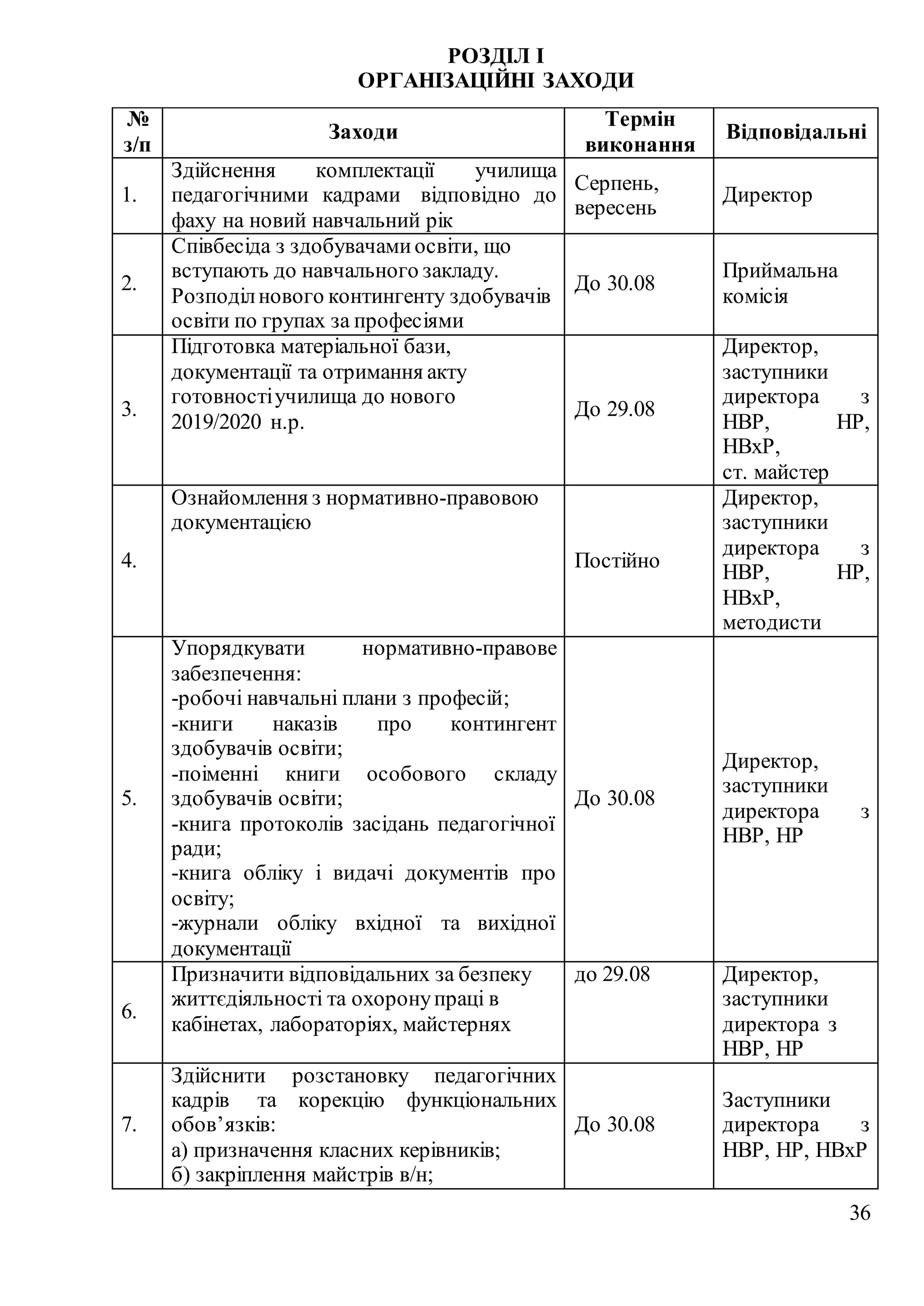 36
РОЗДІЛ І
ОРГАНІЗАЦІЙНІ ЗАХОДИ
№
з/п
Заходи
Термін
виконання
Відповідальні
1.
Здійснення комплектації училища
педагогічними кадрами відповідно до
фаху на новий навчальний рік
Серпень,
вересень
Директор
2.
Співбесіда з здобувачамиосвіти, що
вступають до навчального закладу.
Розподілнового контингенту здобувачів
освіти по групах за професіями
До 30.08
Приймальна
комісія
3.
Підготовка матеріальної бази,
документації та отримання акту
готовностіучилища до нового
2019/2020 н.р.
До 29.08
Директор,
заступники
директора з
НВР, НР,
НВхР,
ст. майстер
4.
Ознайомлення з нормативно-правовою
документацією
Постійно
Директор,
заступники
директора з
НВР, НР,
НВхР,
методисти
5.
Упорядкувати нормативно-правове
забезпечення:
-робочі навчальні плани з професій;
-книги наказів про контингент
здобувачів освіти;
-поіменні книги особового складу
здобувачів освіти;
-книга протоколів засідань педагогічної
ради;
-книга обліку і видачі документів про
освіту;
-журнали обліку вхідної та вихідної
документації
До 30.08
Директор,
заступники
директора з
НВР, НР
6.
Призначити відповідальних за безпеку
життєдіяльності та охоронупраці в
кабінетах, лабораторіях, майстернях
до 29.08 Директор,
заступники
директора з
НВР, НР
7.
Здійснити розстановку педагогічних
кадрів та корекцію функціональних
обов’язків:
а) призначення класних керівників;
б) закріплення майстрів в/н;
До 30.08
Заступники
директора з
НВР, НР, НВхР
 
