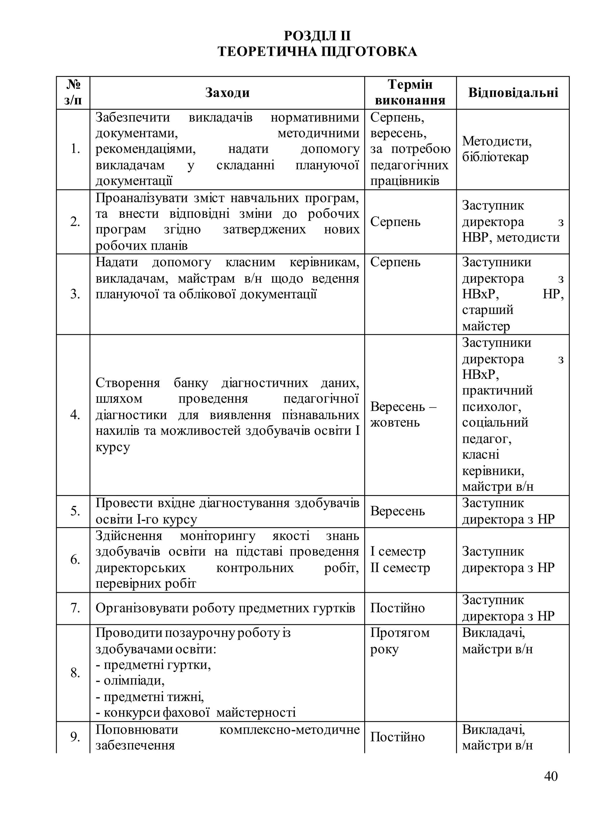 40
РОЗДІЛ ІІ
ТЕОРЕТИЧНА ПІДГОТОВКА
№
з/п
Заходи
Термін
виконання
Відповідальні
1.
Забезпечити викладачів нормативними
документами, методичними
рекомендаціями, надати допомогу
викладачам у складанні плануючої
документації
Серпень,
вересень,
за потребою
педагогічних
працівників
Методисти,
бібліотекар
2.
Проаналізувати зміст навчальних програм,
та внести відповідні зміни до робочих
програм згідно затверджених нових
робочих планів
Серпень
Заступник
директора з
НВР, методисти
3.
Надати допомогу класним керівникам,
викладачам, майстрам в/н щодо ведення
плануючої та облікової документації
Серпень Заступники
директора з
НВхР, НР,
старший
майстер
4.
Створення банку діагностичних даних,
шляхом проведення педагогічної
діагностики для виявлення пізнавальних
нахилів та можливостей здобувачів освіти І
курсу
Вересень –
жовтень
Заступники
директора з
НВхР,
практичний
психолог,
соціальний
педагог,
класні
керівники,
майстри в/н
5.
Провести вхідне діагностування здобувачів
освіти І-го курсу
Вересень
Заступник
директора з НР
6.
Здійснення моніторингу якості знань
здобувачів освіти на підставі проведення
директорських контрольних робіт,
перевірних робіт
І семестр
ІІ семестр
Заступник
директора з НР
7. Організовувати роботу предметних гуртків Постійно
Заступник
директора з НР
8.
Проводитипозаурочнуроботуіз
здобувачамиосвіти:
- предметні гуртки,
- олімпіади,
- предметні тижні,
- конкурсифахової майстерності
Протягом
року
Викладачі,
майстри в/н
9.
Поповнювати комплексно-методичне
забезпечення
Постійно
Викладачі,
майстри в/н
 