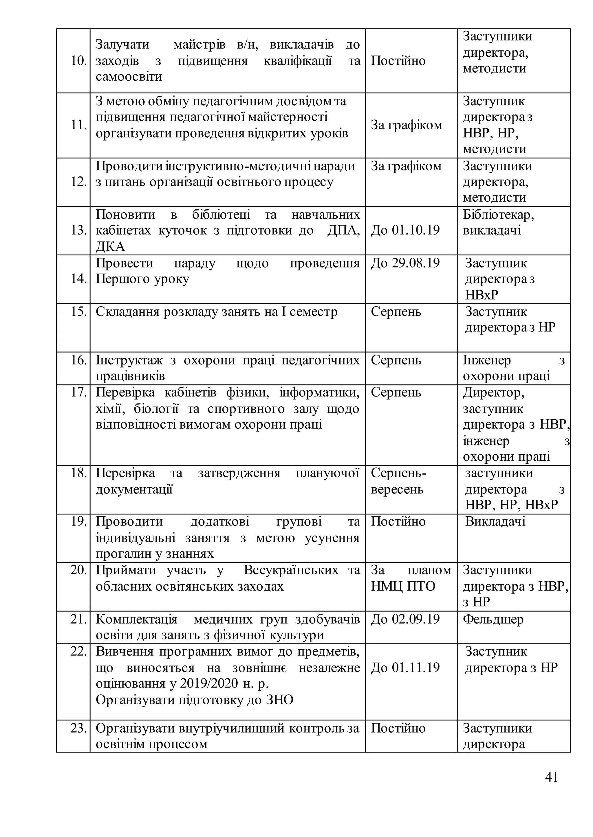 41
10.
Залучати майстрів в/н, викладачів до
заходів з підвищення кваліфікації та
самоосвіти
Постійно
Заступники
директора,
методисти
11.
З метою обміну педагогічним досвідом та
підвищення педагогічної майстерності
організувати проведення відкритих уроків
За графіком
Заступник
директораз
НВР, НР,
методисти
12.
Проводитиінструктивно-методичні наради
з питань організації освітнього процесу
За графіком Заступники
директора,
методисти
13.
Поновити в бібліотеці та навчальних
кабінетах куточок з підготовки до ДПА,
ДКА
До 01.10.19
Бібліотекар,
викладачі
14.
Провести нараду щодо проведення
Першого уроку
До 29.08.19 Заступник
директораз
НВхР
15. Складання розкладу занять на І семестр Серпень Заступник
директораз НР
16. Інструктаж з охорони праці педагогічних
працівників
Серпень Інженер з
охорони праці
17. Перевірка кабінетів фізики, інформатики,
хімії, біології та спортивного залу щодо
відповідності вимогам охорони праці
Серпень Директор,
заступник
директора з НВР,
інженер з
охорони праці
18. Перевірка та затвердження плануючої
документації
Серпень-
вересень
заступники
директора з
НВР, НР, НВхР
19. Проводити додаткові групові та
індивідуальні заняття з метою усунення
прогалин у знаннях
Постійно Викладачі
20. Приймати участь у Всеукраїнських та
обласних освітянських заходах
За планом
НМЦ ПТО
Заступники
директора з НВР,
з НР
21. Комплектація медичних груп здобувачів
освіти для занять з фізичної культури
До 02.09.19 Фельдшер
22. Вивчення програмних вимог до предметів,
що виносяться на зовнішнє незалежне
оцінювання у 2019/2020 н. р.
Організувати підготовку до ЗНО
До 01.11.19
Заступник
директора з НР
23. Організувати внутріучилищний контроль за
освітнім процесом
Постійно Заступники
директора
 