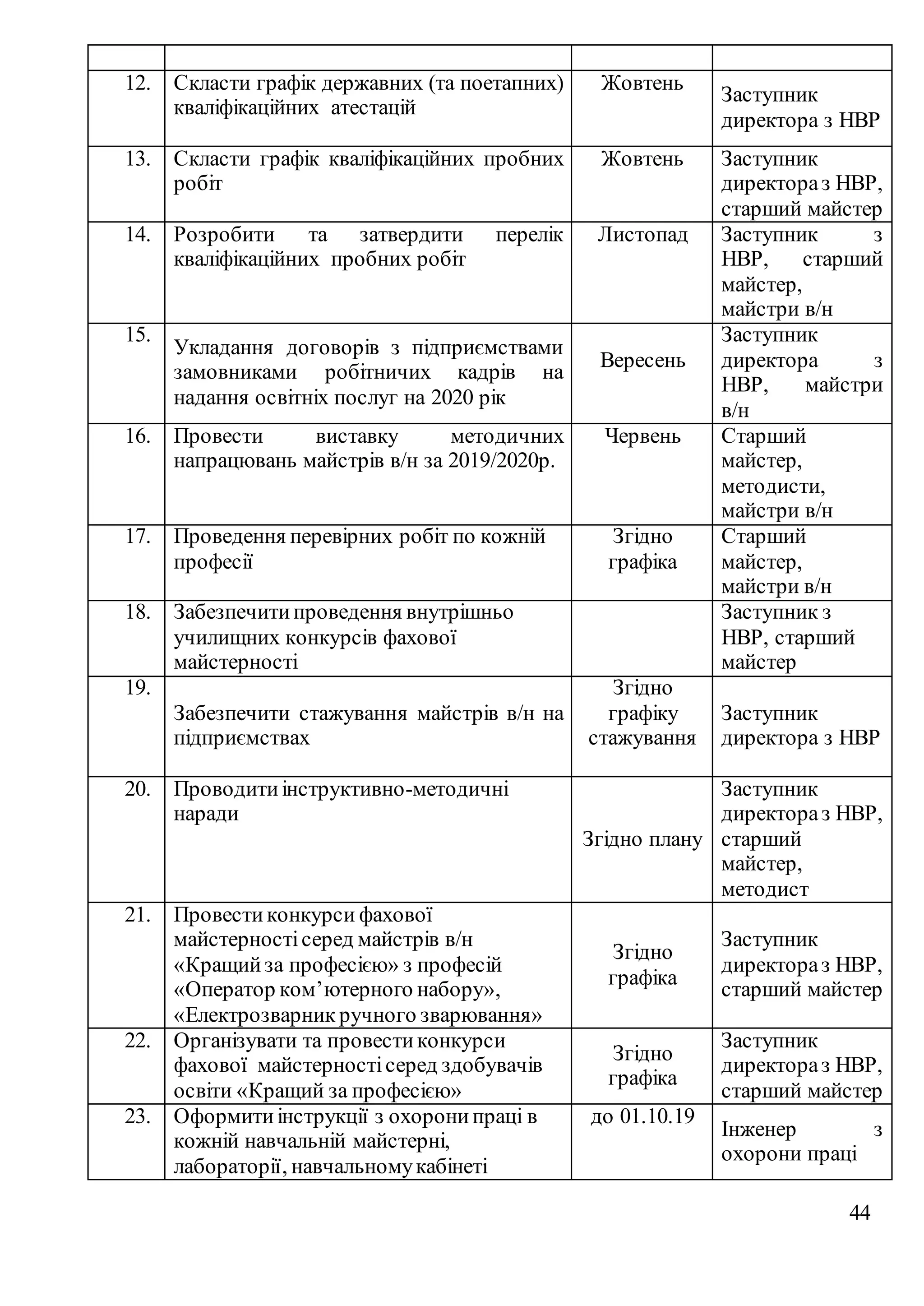 44
12. Скласти графік державних (та поетапних)
кваліфікаційних атестацій
Жовтень
Заступник
директора з НВР
13. Скласти графік кваліфікаційних пробних
робіт
Жовтень Заступник
директораз НВР,
старший майстер
14. Розробити та затвердити перелік
кваліфікаційних пробних робіт
Листопад Заступник з
НВР, старший
майстер,
майстри в/н
15.
Укладання договорів з підприємствами
замовниками робітничих кадрів на
надання освітніх послуг на 2020 рік
Вересень
Заступник
директора з
НВР, майстри
в/н
16. Провести виставку методичних
напрацювань майстрів в/н за 2019/2020р.
Червень Старший
майстер,
методисти,
майстри в/н
17. Проведення перевірних робіт по кожній
професії
Згідно
графіка
Старший
майстер,
майстри в/н
18. Забезпечитипроведення внутрішньо
училищних конкурсів фахової
майстерності
Заступник з
НВР, старший
майстер
19.
Забезпечити стажування майстрів в/н на
підприємствах
Згідно
графіку
стажування
Заступник
директора з НВР
20. Проводитиінструктивно-методичні
наради
Згідно плану
Заступник
директораз НВР,
старший
майстер,
методист
21. Провестиконкурси фахової
майстерностісеред майстрів в/н
«Кращийза професією» з професій
«Оператор ком’ютерного набору»,
«Електрозварник ручного зварювання»
Згідно
графіка
Заступник
директораз НВР,
старший майстер
22. Організувати та провестиконкурси
фахової майстерностісеред здобувачів
освіти «Кращий за професією»
Згідно
графіка
Заступник
директораз НВР,
старший майстер
23. Оформитиінструкції з охоронипраці в
кожній навчальній майстерні,
лабораторії, навчальномукабінеті
до 01.10.19
Інженер з
охорони праці
 