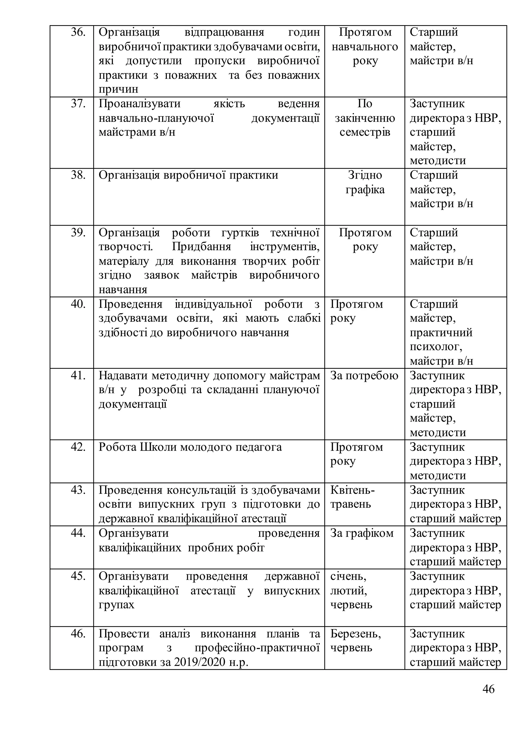 46
36. Організація відпрацювання годин
виробничоїпрактики здобувачамиосвіти,
які допустили пропуски виробничої
практики з поважних та без поважних
причин
Протягом
навчального
року
Старший
майстер,
майстри в/н
37. Проаналізувати якість ведення
навчально-плануючої документації
майстрами в/н
По
закінченню
семестрів
Заступник
директораз НВР,
старший
майстер,
методисти
38. Організація виробничої практики Згідно
графіка
Старший
майстер,
майстри в/н
39. Організація роботи гуртків технічної
творчості. Придбання інструментів,
матеріалу для виконання творчих робіт
згідно заявок майстрів виробничого
навчання
Протягом
року
Старший
майстер,
майстри в/н
40. Проведення індивідуальної роботи з
здобувачами освіти, які мають слабкі
здібності до виробничого навчання
Протягом
року
Старший
майстер,
практичний
психолог,
майстри в/н
41. Надавати методичну допомогу майстрам
в/н у розробці та складанні плануючої
документації
За потребою Заступник
директораз НВР,
старший
майстер,
методисти
42. Робота Школи молодого педагога Протягом
року
Заступник
директораз НВР,
методисти
43. Проведення консультацій із здобувачами
освіти випускних груп з підготовки до
державної кваліфікаційної атестації
Квітень-
травень
Заступник
директораз НВР,
старший майстер
44. Організувати проведення
кваліфікаційних пробних робіт
За графіком Заступник
директораз НВР,
старший майстер
45. Організувати проведення державної
кваліфікаційної атестації у випускних
групах
січень,
лютий,
червень
Заступник
директораз НВР,
старший майстер
46. Провести аналіз виконання планів та
програм з професійно-практичної
підготовки за 2019/2020 н.р.
Березень,
червень
Заступник
директораз НВР,
старший майстер
 