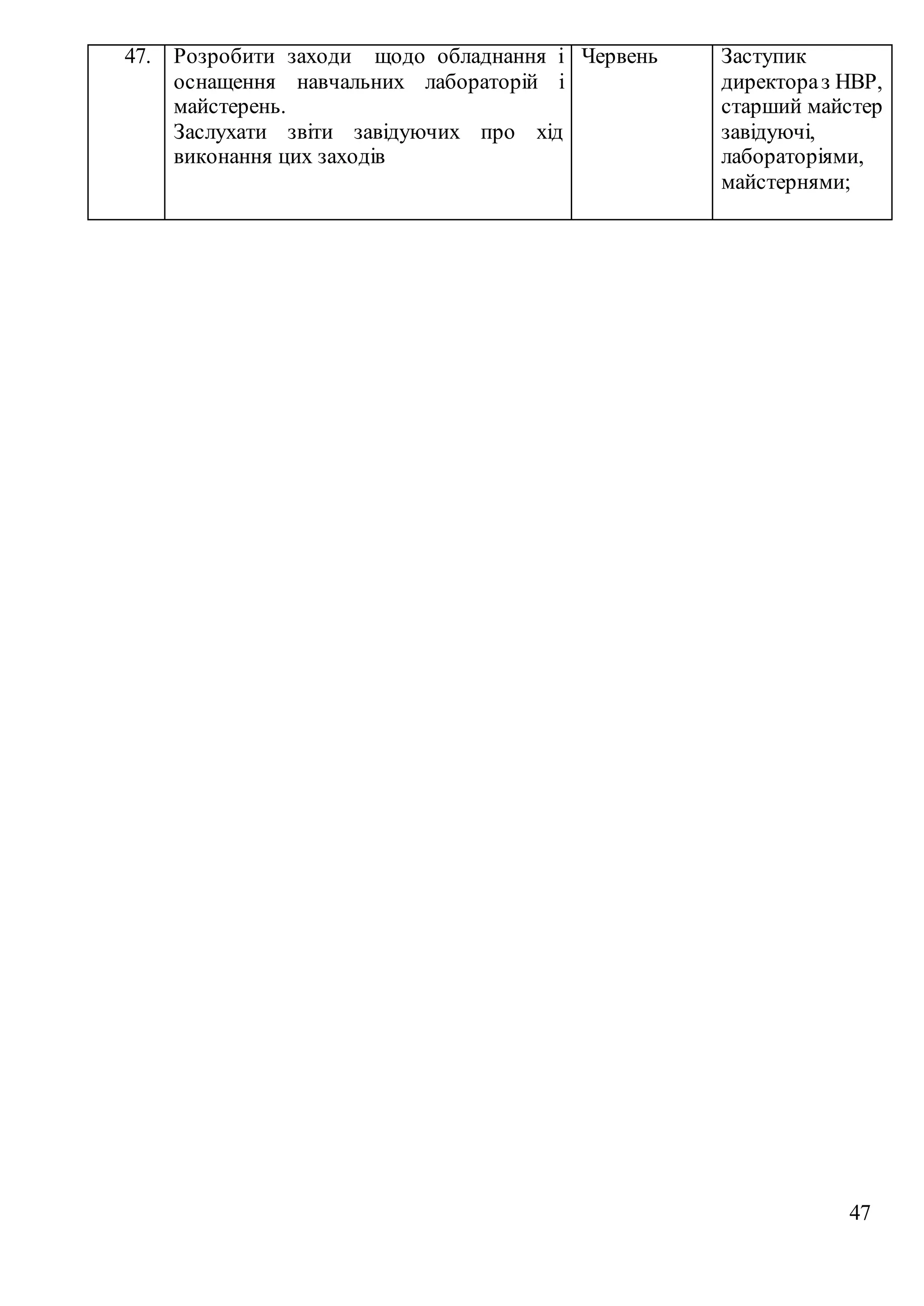 47
47. Розробити заходи щодо обладнання і
оснащення навчальних лабораторій і
майстерень.
Заслухати звіти завідуючих про хід
виконання цих заходів
Червень Заступик
директораз НВР,
старший майстер
завідуючі,
лабораторіями,
майстернями;
 