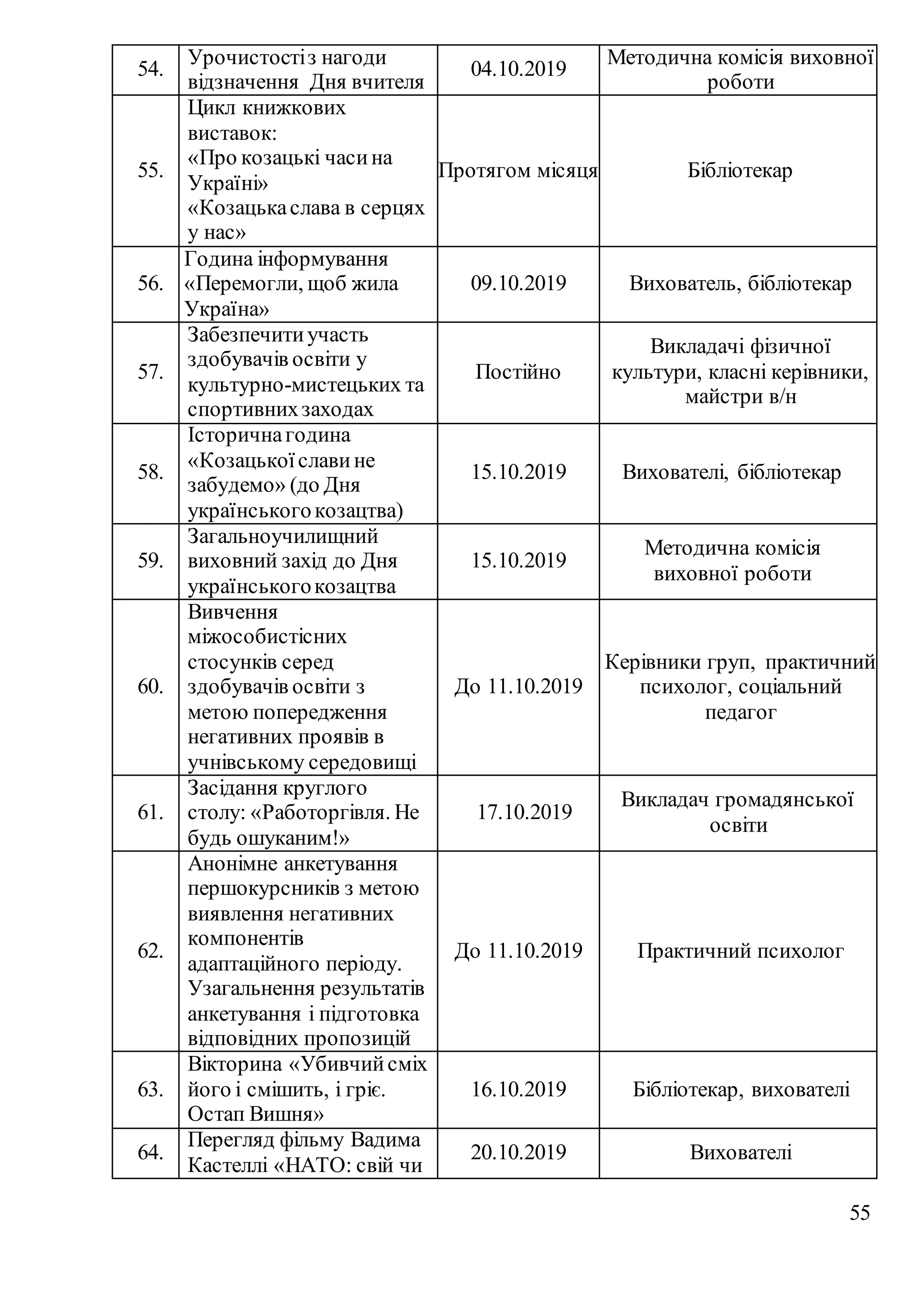 55
54.
Урочистостіз нагоди
відзначення Дня вчителя
04.10.2019
Методична комісія виховної
роботи
55.
Цикл книжкових
виставок:
«Про козацькі часина
Україні»
«Козацькаслава в серцях
у нас»
Протягом місяця Бібліотекар
56.
Година інформування
«Перемогли, щоб жила
Україна»
09.10.2019 Вихователь, бібліотекар
57.
Забезпечитиучасть
здобувачів освіти у
культурно-мистецьких та
спортивнихзаходах
Постійно
Викладачі фізичної
культури, класні керівники,
майстри в/н
58.
Історичнагодина
«Козацькоїславине
забудемо» (до Дня
українськогокозацтва)
15.10.2019 Вихователі, бібліотекар
59.
Загальноучилищний
виховний захід до Дня
українськогокозацтва
15.10.2019
Методична комісія
виховної роботи
60.
Вивчення
міжособистісних
стосунків серед
здобувачів освіти з
метою попередження
негативних проявів в
учнівському середовищі
До 11.10.2019
Керівники груп, практичний
психолог, соціальний
педагог
61.
Засідання круглого
столу: «Работоргівля. Не
будь ошуканим!»
17.10.2019
Викладач громадянської
освіти
62.
Анонімне анкетування
першокурсників з метою
виявлення негативних
компонентів
адаптаційного періоду.
Узагальнення результатів
анкетування і підготовка
відповідних пропозицій
До 11.10.2019 Практичний психолог
63.
Вікторина «Убивчийсміх
його і смішить, і гріє.
Остап Вишня»
16.10.2019 Бібліотекар, вихователі
64.
Перегляд фільму Вадима
Кастеллі «НАТО: свій чи
20.10.2019 Вихователі
 