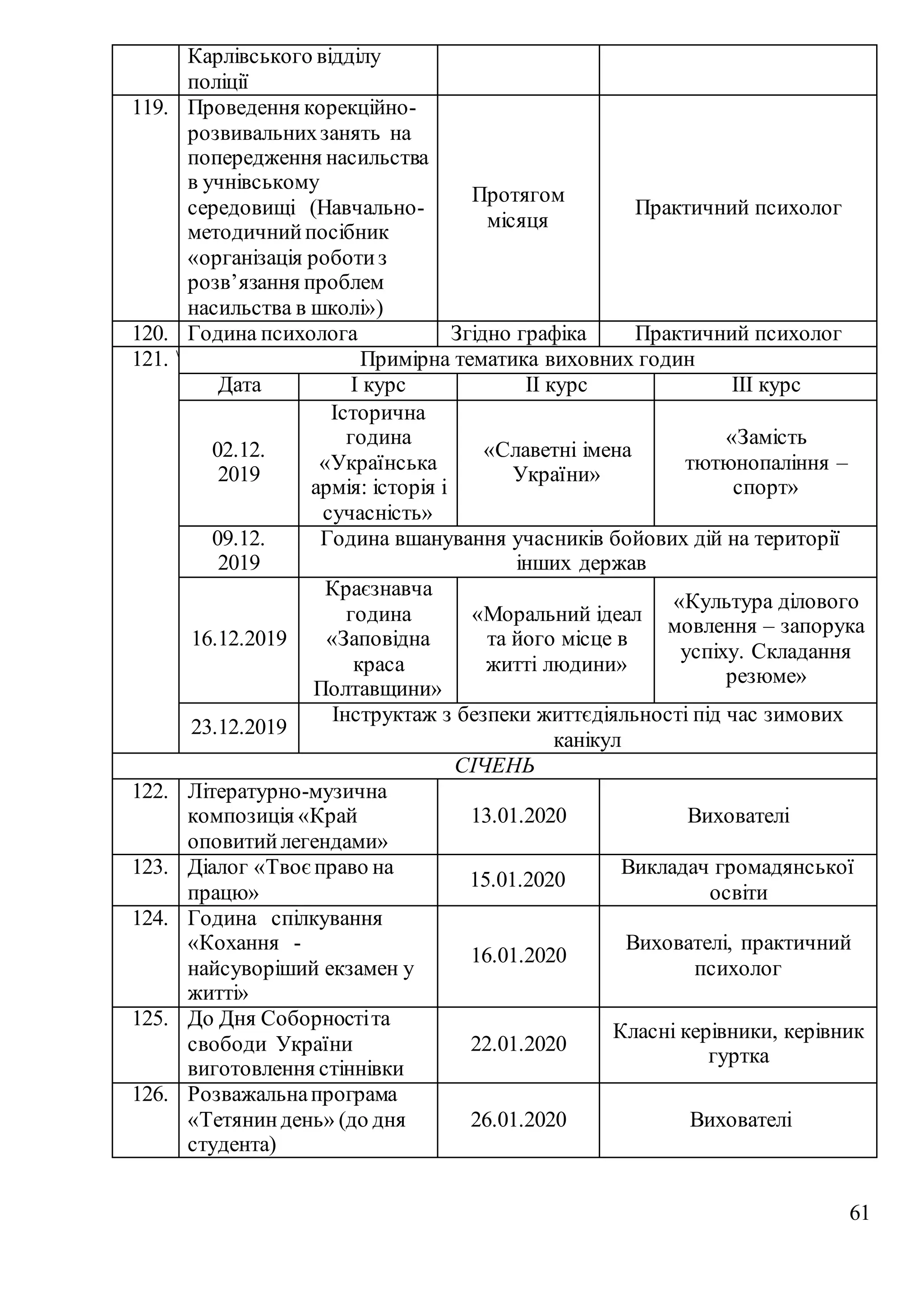 61
Карлівського відділу
поліції
119. Проведення корекційно-
розвивальнихзанять на
попередження насильства
в учнівському
середовищі (Навчально-
методичнийпосібник
«організація роботиз
розв’язання проблем
насильства в школі»)
Протягом
місяця
Практичний психолог
120. Година психолога Згідно графіка Практичний психолог
121.  Примірна тематика виховних годин
Дата І курс ІІ курс ІІІ курс
02.12.
2019
Історична
година
«Українська
армія: історія і
сучасність»
«Славетні імена
України»
«Замість
тютюнопаління –
спорт»
09.12.
2019
Година вшанування учасників бойових дій на території
інших держав
16.12.2019
Краєзнавча
година
«Заповідна
краса
Полтавщини»
«Моральний ідеал
та його місце в
житті людини»
«Культура ділового
мовлення – запорука
успіху. Складання
резюме»
23.12.2019
Інструктаж з безпеки життєдіяльності під час зимових
канікул
СІЧЕНЬ
122. Літературно-музична
композиція «Край
оповитийлегендами»
13.01.2020 Вихователі
123. Діалог «Твоєправо на
працю»
15.01.2020
Викладач громадянської
освіти
124. Година спілкування
«Кохання -
найсуворіший екзамен у
житті»
16.01.2020
Вихователі, практичний
психолог
125. До Дня Соборностіта
свободи України
виготовлення стіннівки
22.01.2020
Класні керівники, керівник
гуртка
126. Розважальнапрограма
«Тетяниндень» (до дня
студента)
26.01.2020 Вихователі
 