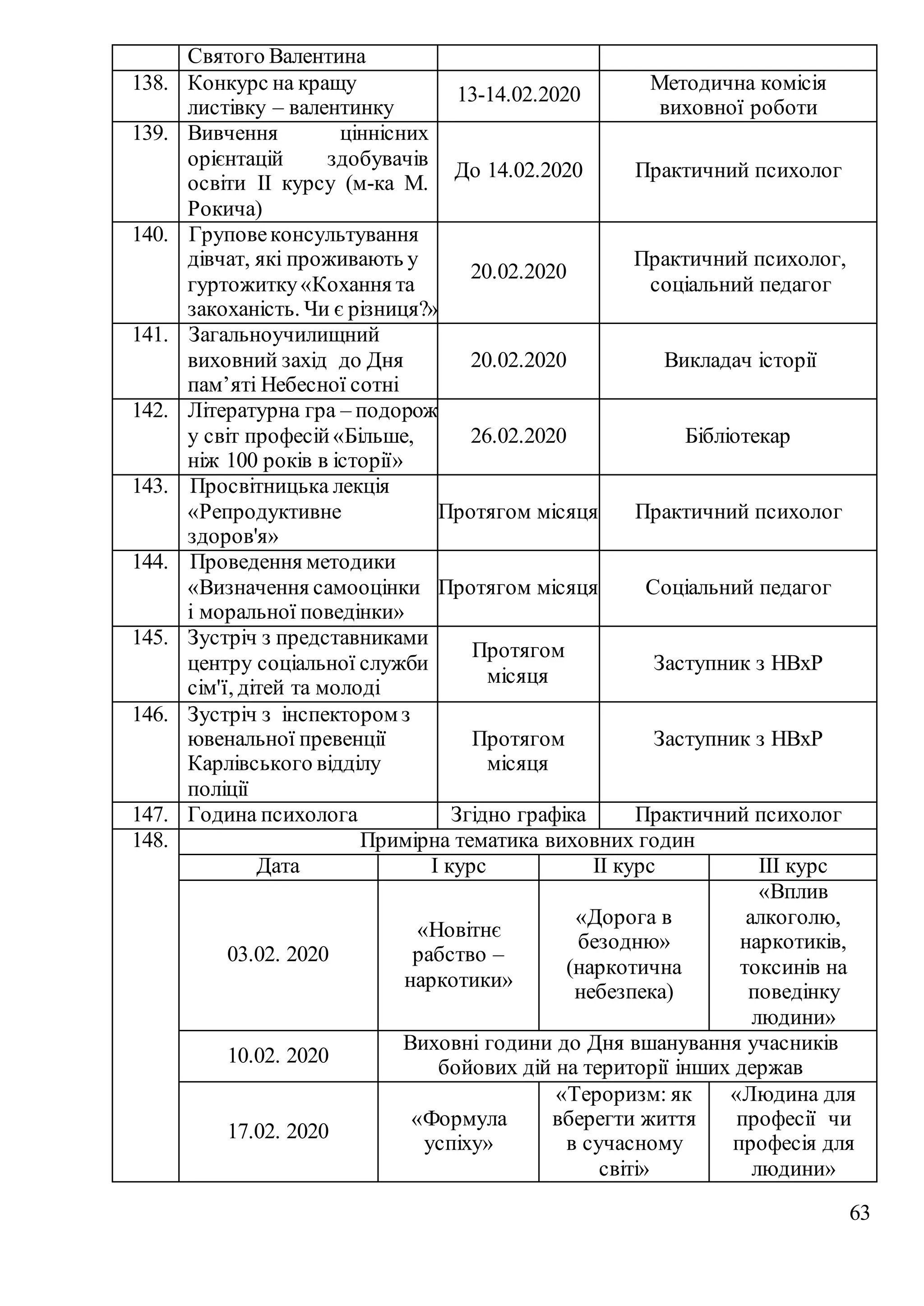 63
Святого Валентина
138. Конкурс на кращу
листівку – валентинку
13-14.02.2020
Методична комісія
виховної роботи
139. Вивчення ціннісних
орієнтацій здобувачів
освіти ІІ курсу (м-ка М.
Рокича)
До 14.02.2020 Практичний психолог
140. Груповеконсультування
дівчат, які проживають у
гуртожитку«Кохання та
закоханість. Чи є різниця?»
20.02.2020
Практичний психолог,
соціальний педагог
141. Загальноучилищний
виховний захід до Дня
пам’яті Небесної сотні
20.02.2020 Викладач історії
142. Літературна гра – подорож
у світ професій«Більше,
ніж 100 років в історії»
26.02.2020 Бібліотекар
143.- Просвітницька лекція
«Репродуктивне
здоров'я»
Протягом місяця Практичний психолог
144.- Проведення методики
«Визначення самооцінки
і моральної поведінки»
Протягом місяця Соціальний педагог
145. Зустріч з представниками
центру соціальної служби
сім'ї, дітей та молоді
Протягом
місяця
Заступник з НВхР
146. Зустріч з інспектором з
ювенальної превенції
Карлівського відділу
поліції
Протягом
місяця
Заступник з НВхР
147. Година психолога Згідно графіка Практичний психолог
148. Примірна тематика виховних годин
Дата І курс ІІ курс ІІІ курс
03.02. 2020
«Новітнє
рабство –
наркотики»
«Дорога в
безодню»
(наркотична
небезпека)
«Вплив
алкоголю,
наркотиків,
токсинів на
поведінку
людини»
10.02. 2020
Виховні години до Дня вшанування учасників
бойових дій на території інших держав
17.02. 2020
«Формула
успіху»
«Тероризм: як
вберегти життя
в сучасному
світі»
«Людина для
професії чи
професія для
людини»
 