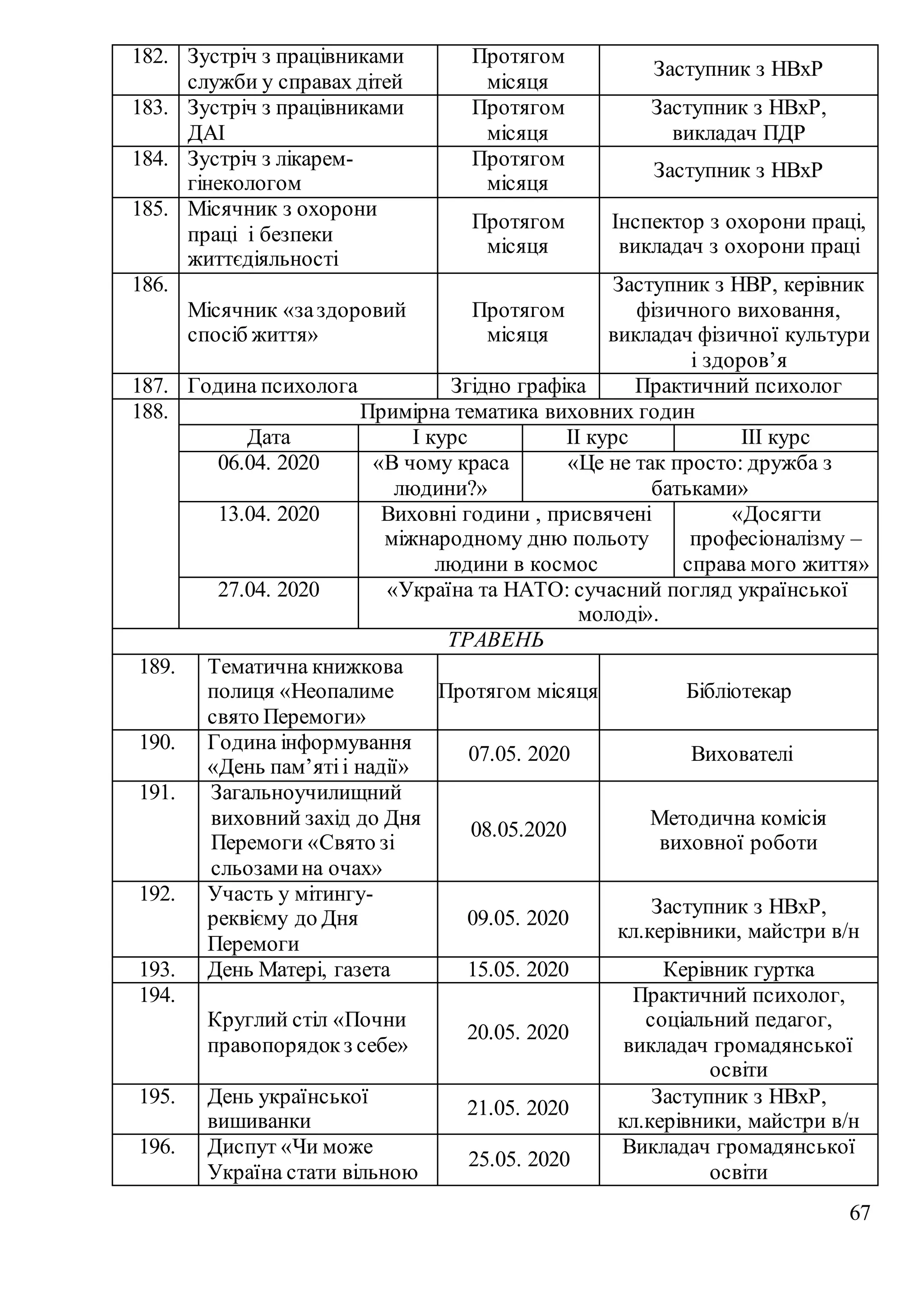 67
182. Зустріч з працівниками
служби у справах дітей
Протягом
місяця
Заступник з НВхР
183. Зустріч з працівниками
ДАІ
Протягом
місяця
Заступник з НВхР,
викладач ПДР
184. Зустріч з лікарем-
гінекологом
Протягом
місяця
Заступник з НВхР
185. Місячник з охорони
праці і безпеки
життєдіяльності
Протягом
місяця
Інспектор з охорони праці,
викладач з охорони праці
186.
Місячник «заздоровий
спосіб життя»
Протягом
місяця
Заступник з НВР, керівник
фізичного виховання,
викладач фізичної культури
і здоров’я
187. Година психолога Згідно графіка Практичний психолог
188. Примірна тематика виховних годин
Дата І курс ІІ курс ІІІ курс
06.04. 2020 «В чому краса
людини?»
«Це не так просто: дружба з
батьками»
13.04. 2020 Виховні години , присвячені
міжнародному дню польоту
людини в космос
«Досягти
професіоналізму –
справа мого життя»
27.04. 2020 «Україна та НАТО: сучасний погляд української
молоді».
ТРАВЕНЬ
189. Тематична книжкова
полиця «Неопалиме
свято Перемоги»
Протягом місяця Бібліотекар
190. Година інформування
«День пам’ятіі надії»
07.05. 2020 Вихователі
191. Загальноучилищний
виховний захід до Дня
Перемоги «Свято зі
сльозамина очах»
08.05.2020
Методична комісія
виховної роботи
192. Участь у мітингу-
реквієму до Дня
Перемоги
09.05. 2020
Заступник з НВхР,
кл.керівники, майстри в/н
193. День Матері, газета 15.05. 2020 Керівник гуртка
194.
Круглий стіл «Почни
правопорядок з себе»
20.05. 2020
Практичний психолог,
соціальний педагог,
викладач громадянської
освіти
195. День української
вишиванки
21.05. 2020
Заступник з НВхР,
кл.керівники, майстри в/н
196. Диспут «Чи може
Україна стати вільною
25.05. 2020
Викладач громадянської
освіти
 