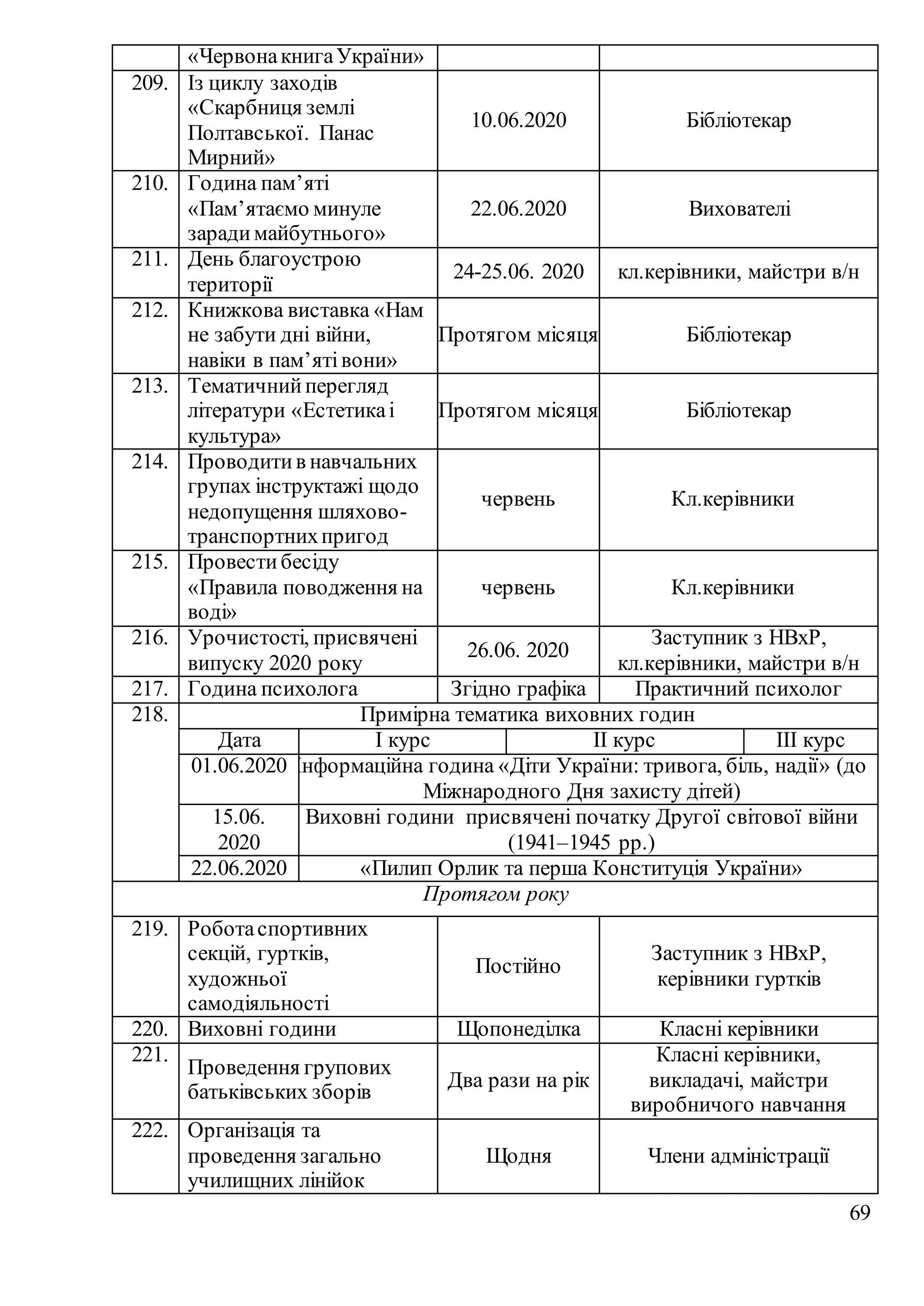 69
«ЧервонакнигаУкраїни»
209. Із циклу заходів
«Скарбниця землі
Полтавської. Панас
Мирний»
10.06.2020 Бібліотекар
210. Година пам’яті
«Пам’ятаємо минуле
зарадимайбутнього»
22.06.2020 Вихователі
211. День благоустрою
території
24-25.06. 2020 кл.керівники, майстри в/н
212. Книжкова виставка «Нам
не забути дні війни,
навіки в пам’ятівони»
Протягом місяця Бібліотекар
213. Тематичнийперегляд
літератури «Естетикаі
культура»
Протягом місяця Бібліотекар
214. Проводитив навчальних
групах інструктажі щодо
недопущення шляхово-
транспортнихпригод
червень Кл.керівники
215. Провестибесіду
«Правила поводження на
воді»
червень Кл.керівники
216. Урочистості, присвячені
випуску 2020 року
26.06. 2020
Заступник з НВхР,
кл.керівники, майстри в/н
217. Година психолога Згідно графіка Практичний психолог
218. Примірна тематика виховних годин
Дата І курс ІІ курс ІІІ курс
01.06.2020 Інформаційна година «Діти України: тривога, біль, надії» (до
Міжнародного Дня захисту дітей)
15.06.
2020
Виховні години присвячені початку Другої світової війни
(1941–1945 рр.)
22.06.2020 «Пилип Орлик та перша Конституція України»
Протягом року
219. Роботаспортивних
секцій, гуртків,
художньої
самодіяльності
Постійно
Заступник з НВхР,
керівники гуртків
220. Виховні години Щопонеділка Класні керівники
221.
Проведення групових
батьківських зборів
Два рази на рік
Класні керівники,
викладачі, майстри
виробничого навчання
222. Організація та
проведення загально
училищних лінійок
Щодня Члени адміністрації
 